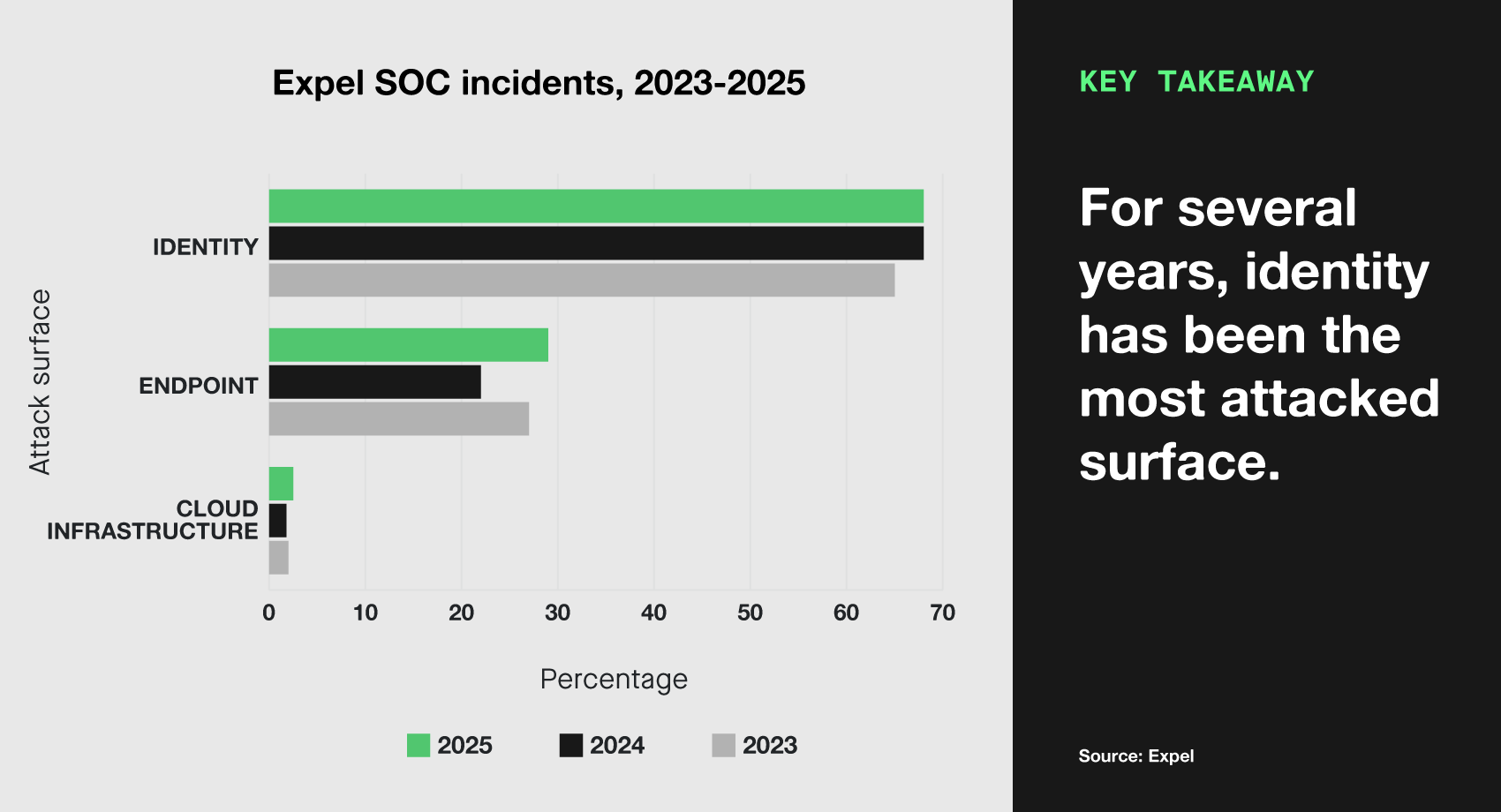 Chart of Expel SOC incidents (2023-2025), by attack surface. Key takeaway - For several years identity has been the single-most attacked surface.