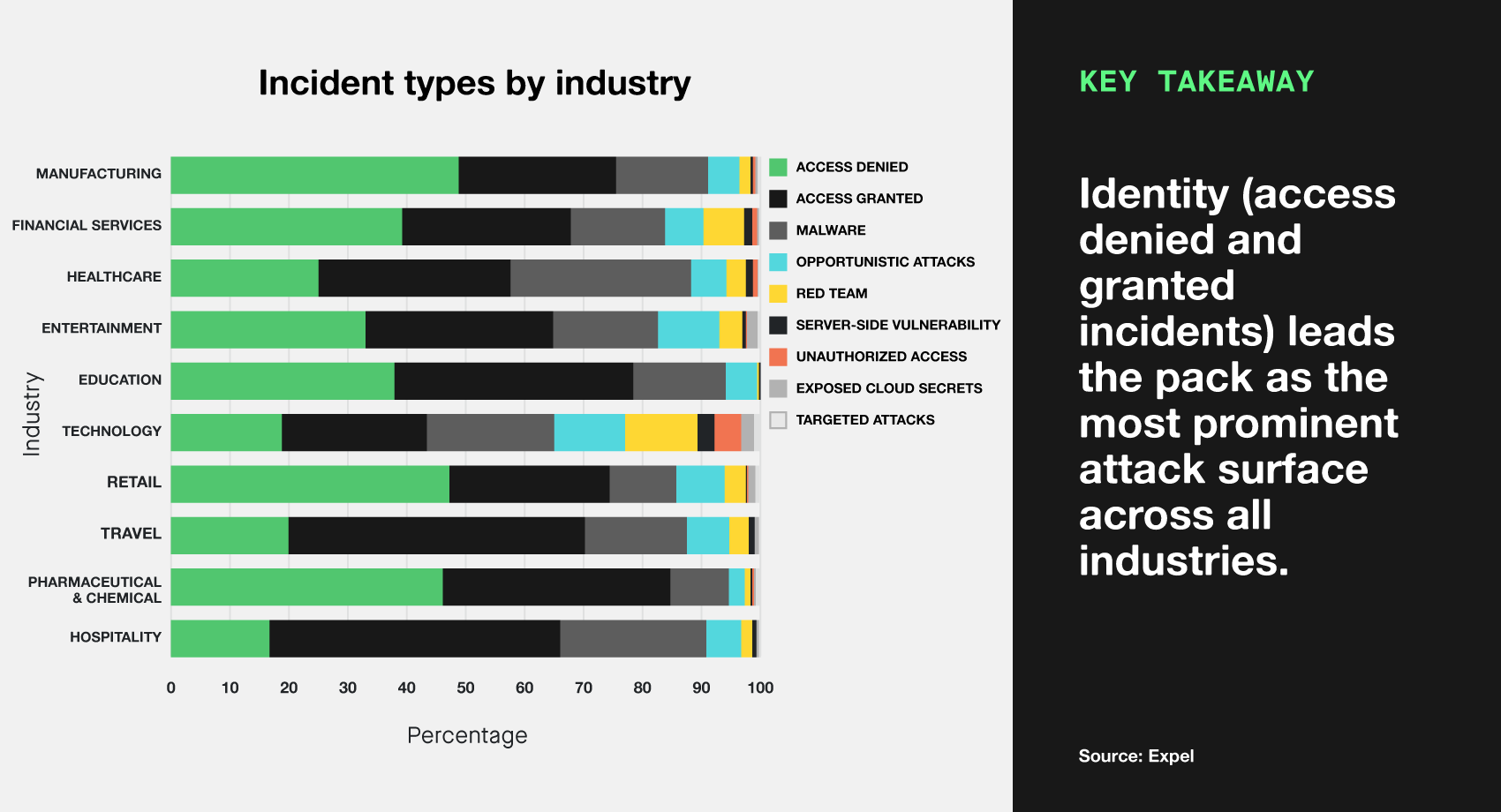 Bar chart of Incident types by industry. Key takeaway - Identity (access denied and granted incidents) leads the pack as the most prominent attack surface across all industries.