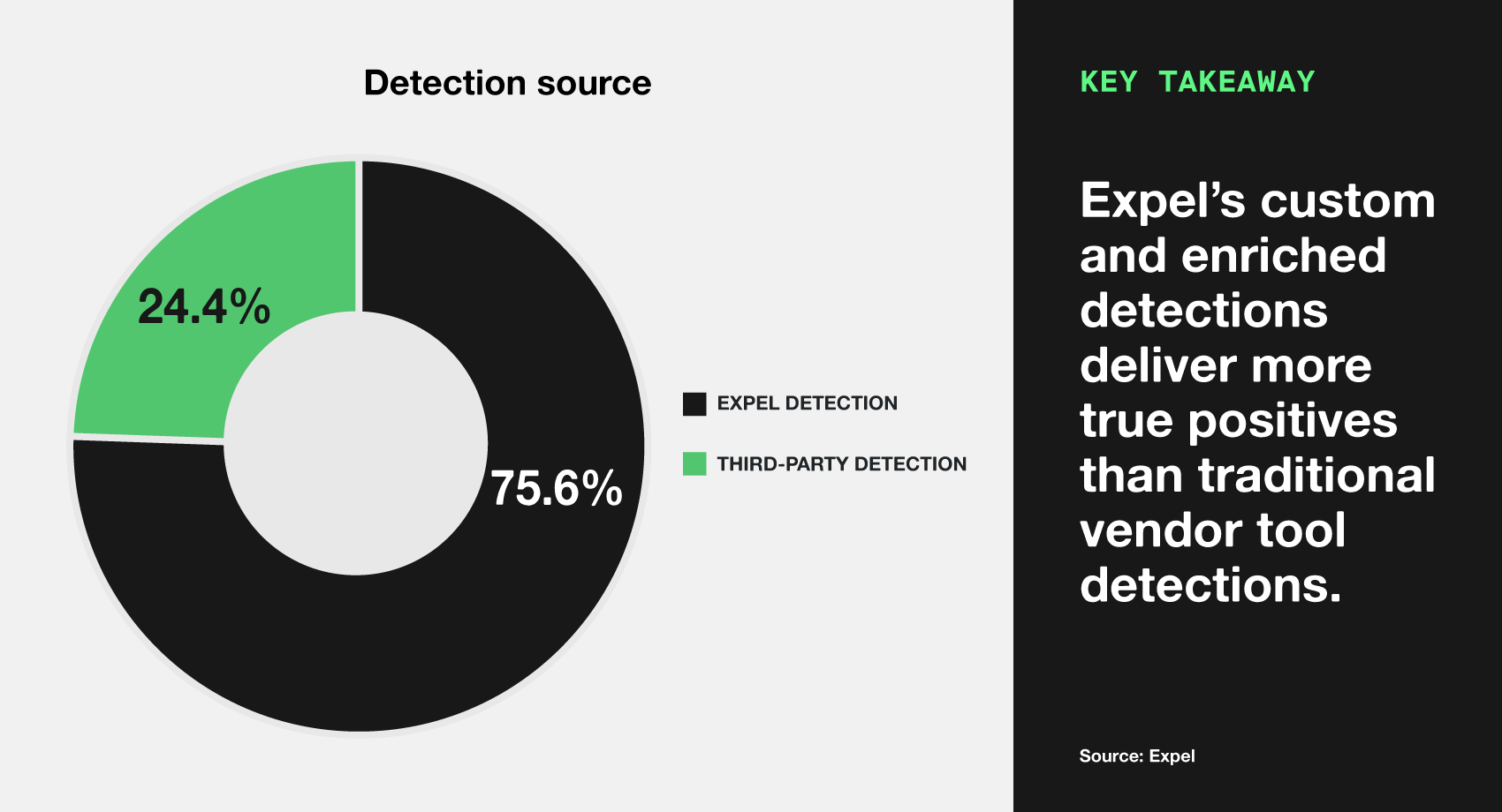 Pie Chart of detections by source. Key takeaway - Expel's custom and enriched detections deliver more true positives than traditional vendor tool detections.