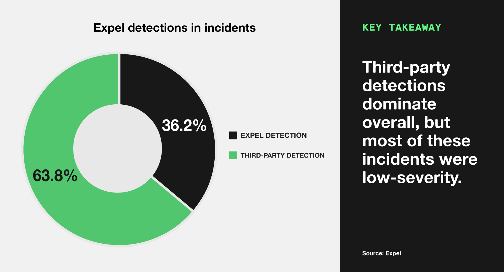 Pie chart of Expel detections in incidents. Key takeaway - Third-party detections dominate overall, but most of these incidents were low-severity.