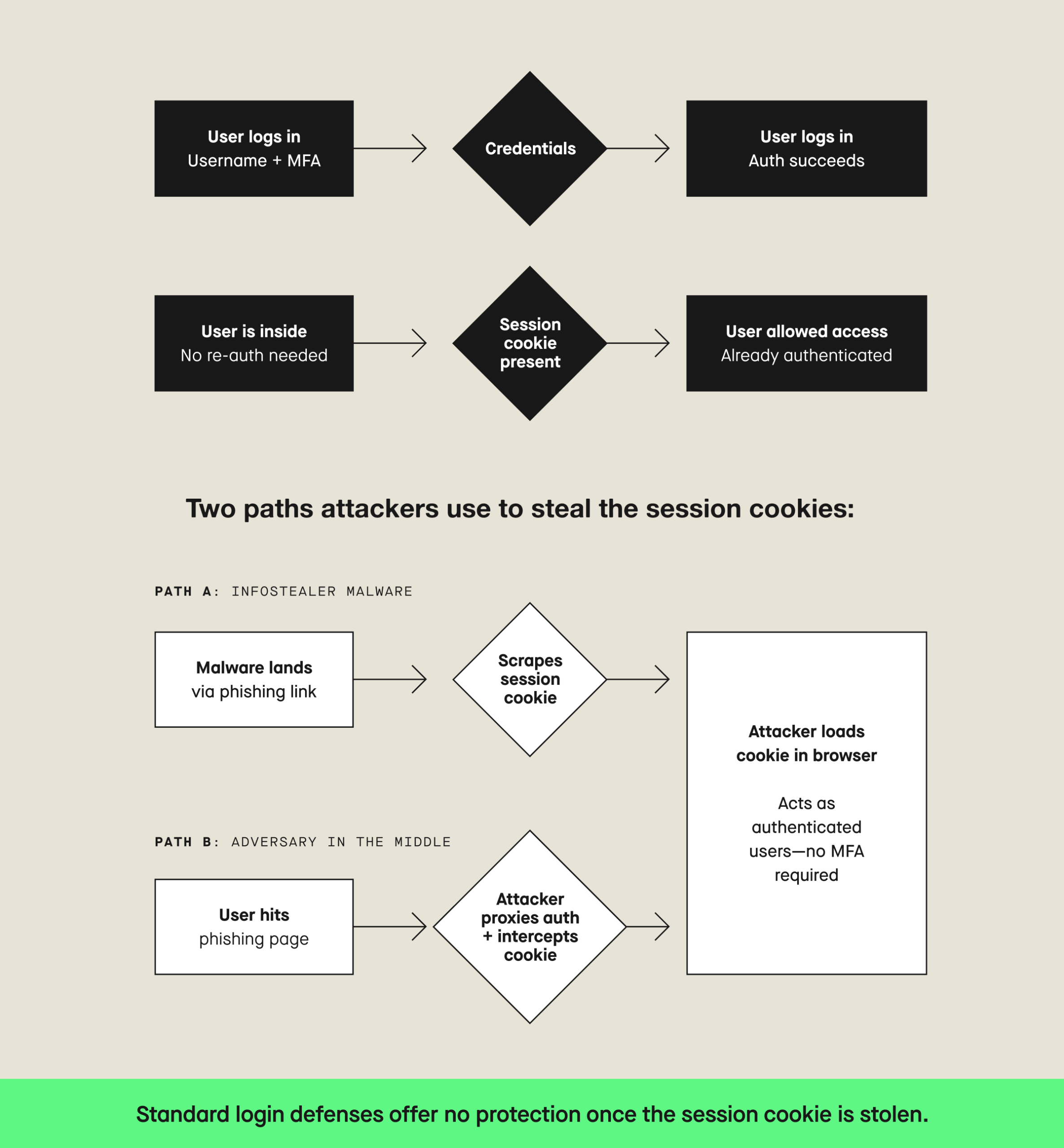 Swimlane diagram showing how attackers steal session cookies via two paths. The top half shows a legitimate user authenticating with username and MFA, receiving a session cookie from the application, and gaining access. The bottom half shows two attack paths: Path A, where info stealer malware lands via a phishing link and exfiltrates the session cookie directly to the attacker; and Path B, where an adversary-in-the-middle phishing page proxies the authentication flow and intercepts the cookie live, bypassing MFA. Both paths end with the attacker loading the stolen cookie in their browser and acting as the authenticated user with no login required.
