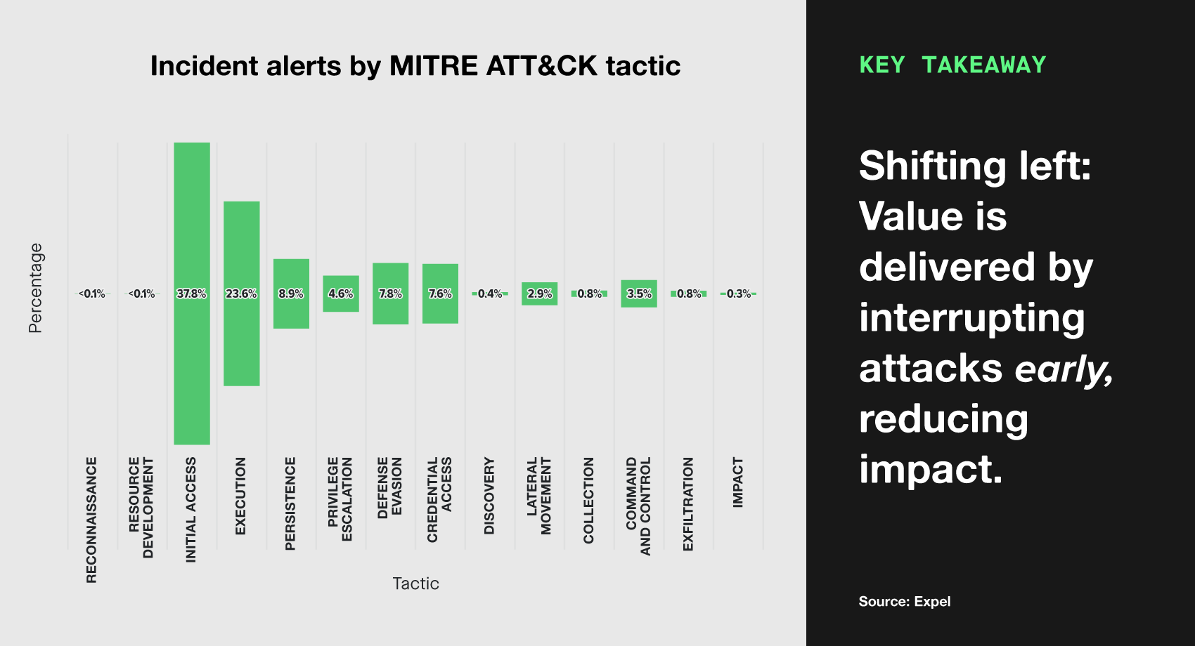 Chart showing incident alert percentage by MITRE ATT&CK tactic. Key takeaway - Shifting left: Value is delivered by interrupting attacks early, reducing impact.
