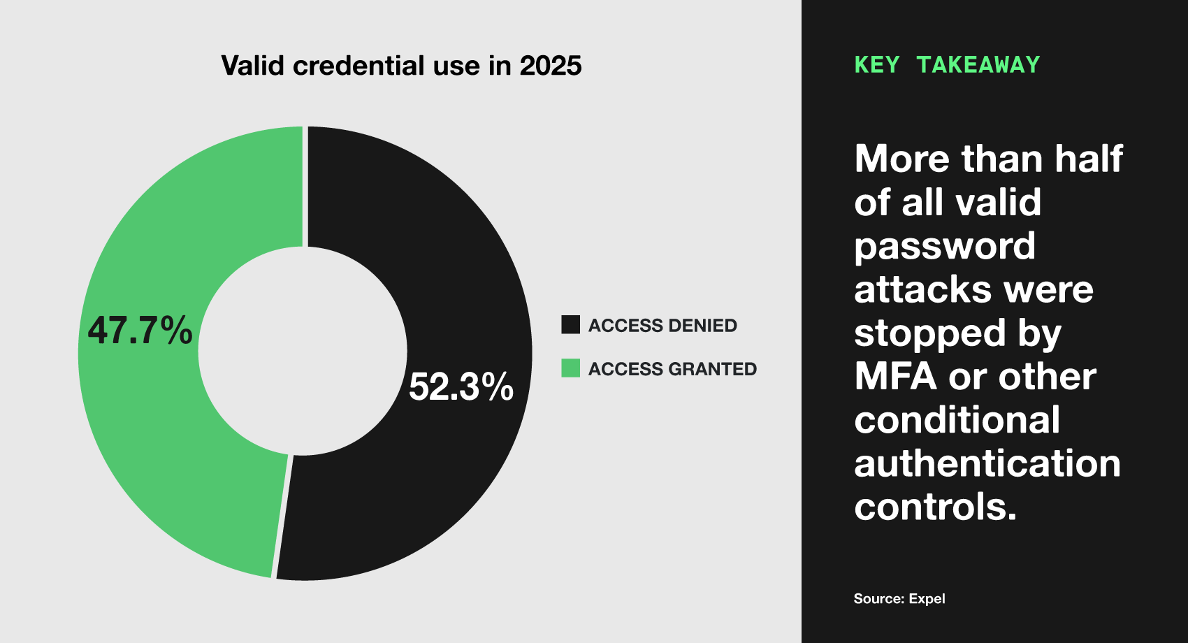 Pie chart showing valid credential use in 2025. Key takeaway - More than half of all valid password attacks were stopped by MFA or other conditional authentication controls.