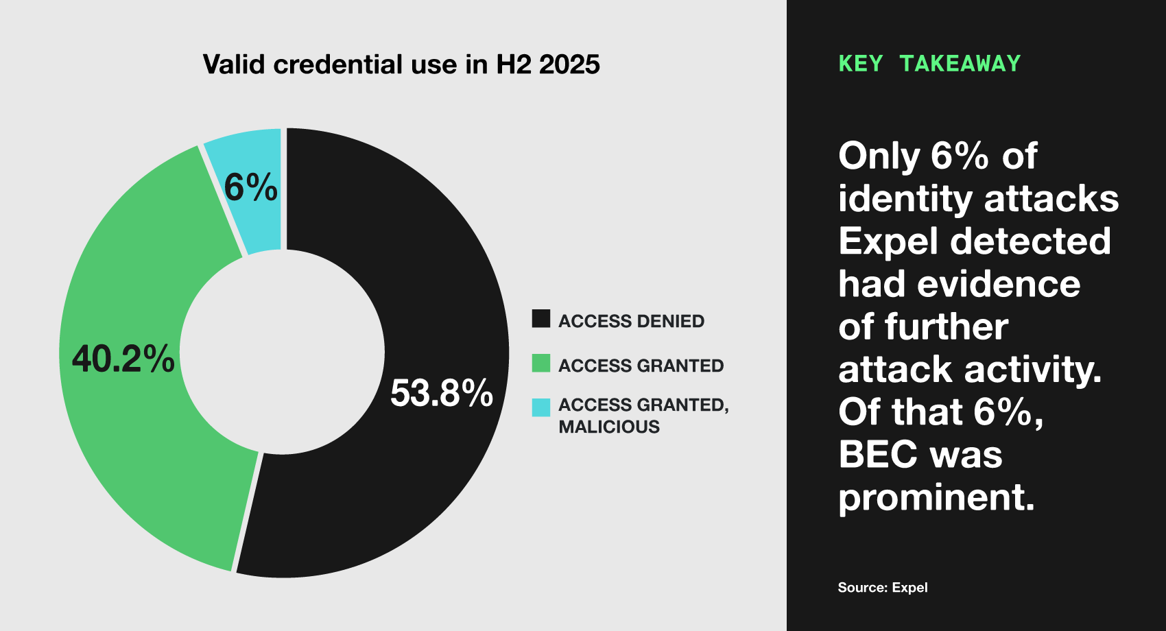 Pie chart of valid credential use in H2 2025. Key takeaway - Only 6% of identity attacks Expel detected had evidence of further attack activity. Of that 6%, BEC was prominent.