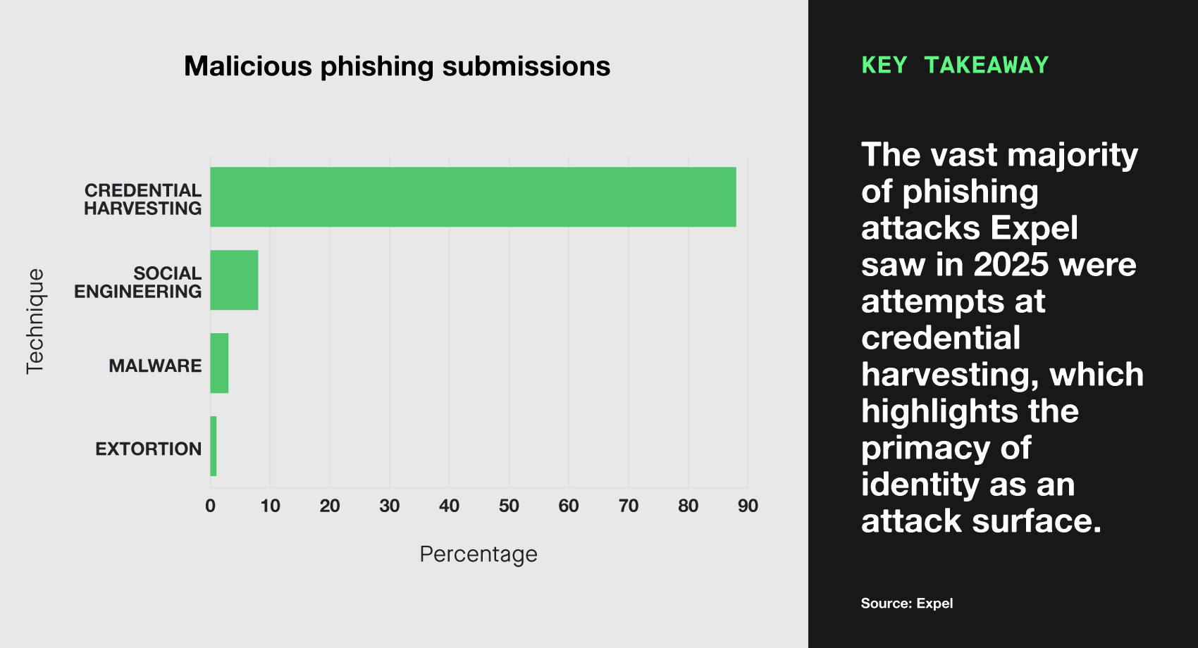 Bar chart of malicious phishing submissions by technique. Key takeaway- The vast majority of phishing attacks Expel saw in 20255 were attempts at credential harvesting, which highlights the primacy of identity as an attack surface.