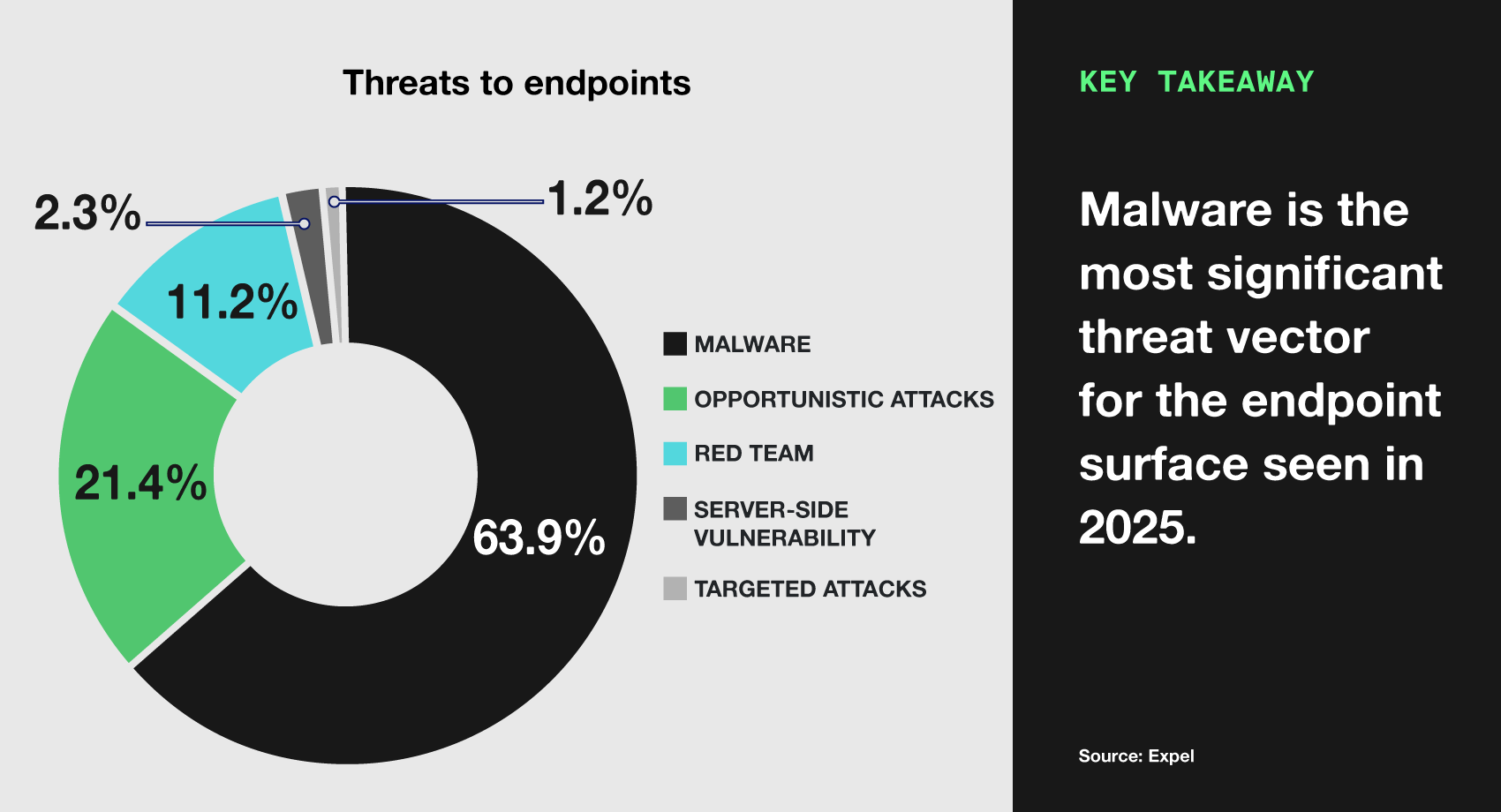 Pie chart of threats to endpoints. Key takeaway - Malware is the most significant threat vector for the endpoint surface seen in 2025.