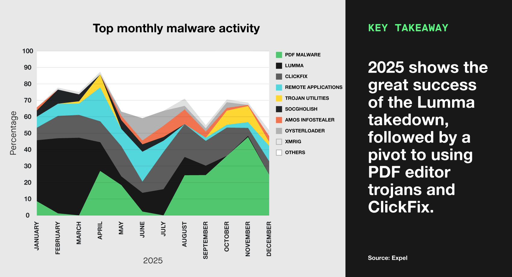 Area chart of top monthly malware activity by percentage. Key takeaway - 2025 shows the great success of the Lumma takedown, followed by a pivot to using PDF editor trojans and ClickFix.