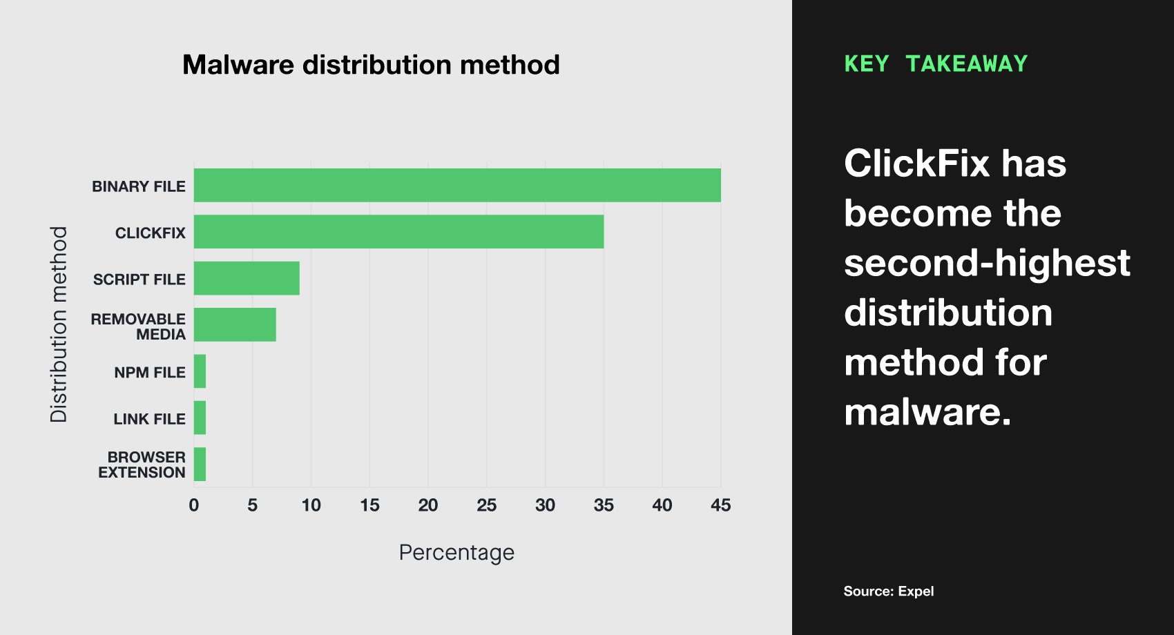 Bar graph of Malware by distribution method. Key takeaway - ClickFix has become the second-highest distribution method for malware.