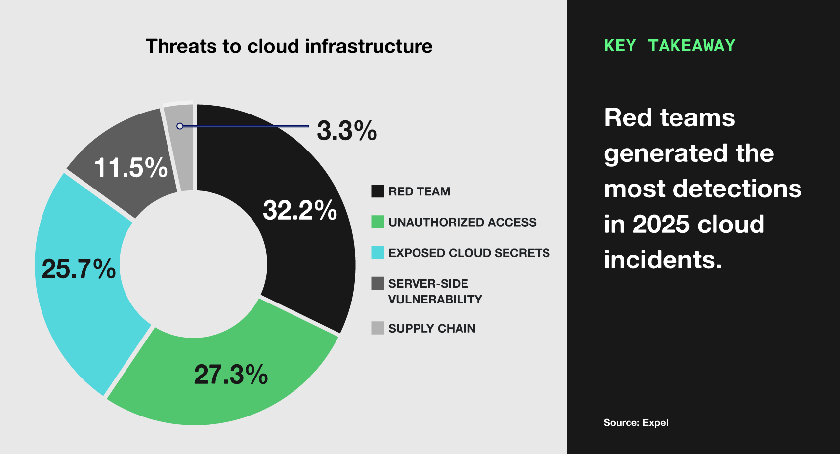 Pie chart of threats to cloud infrastructure. Key takeaway - Red Teams generated tje single most detections in 2025 cloud surface incidents.