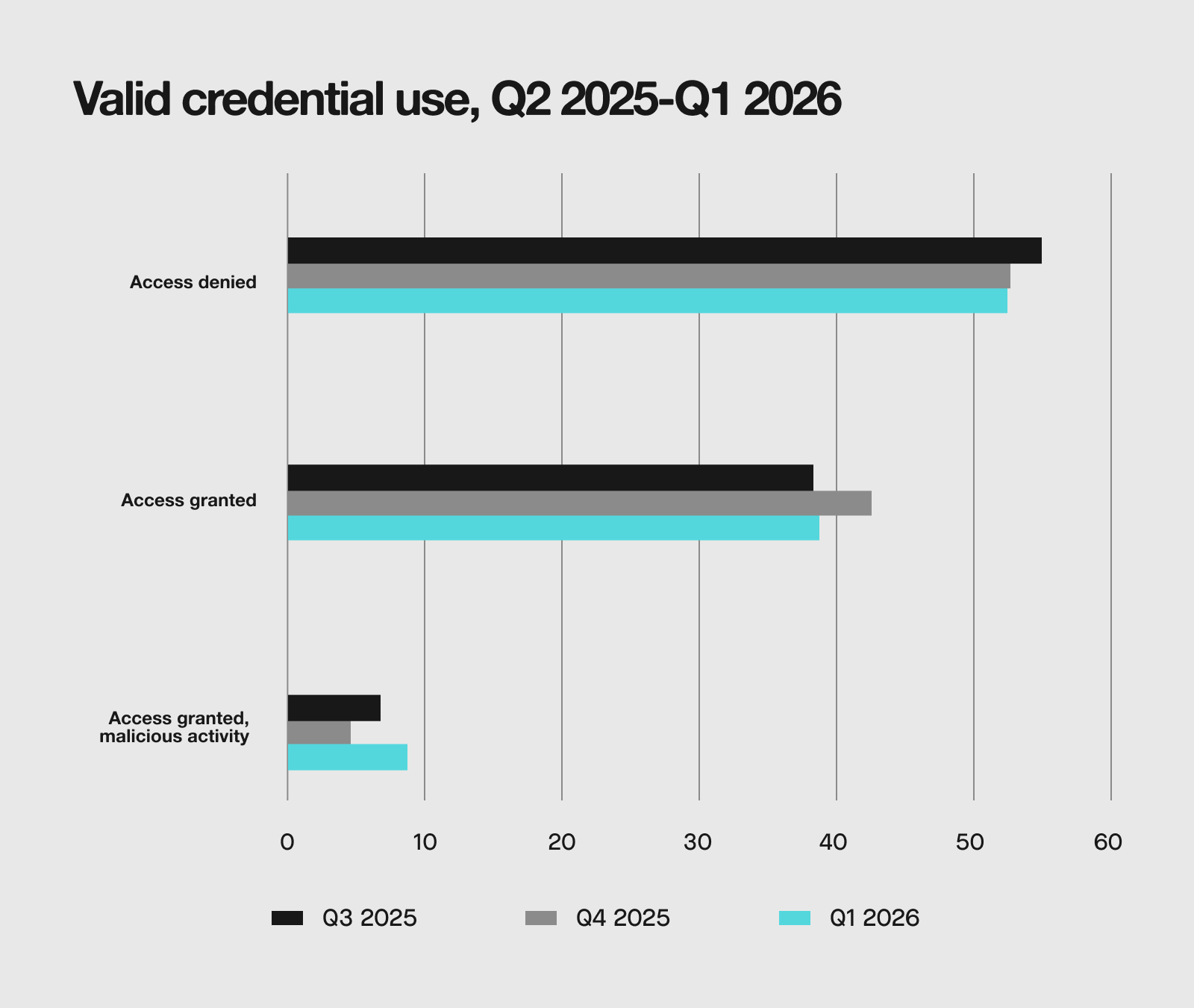 Valid credential use, Q2 2025 - Q1 2026