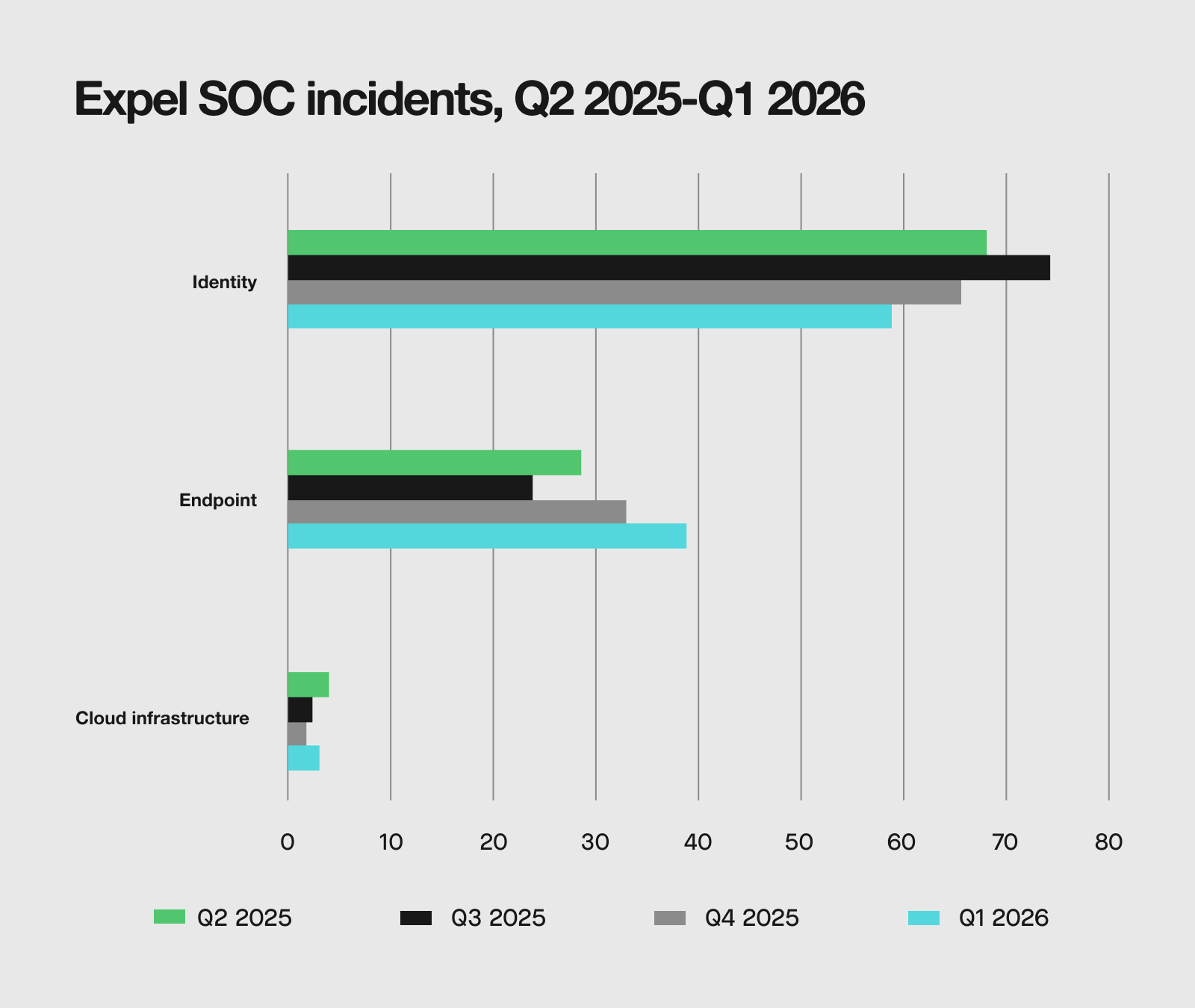 Expel SOC incidents, Q2 2025 - Q1 2026