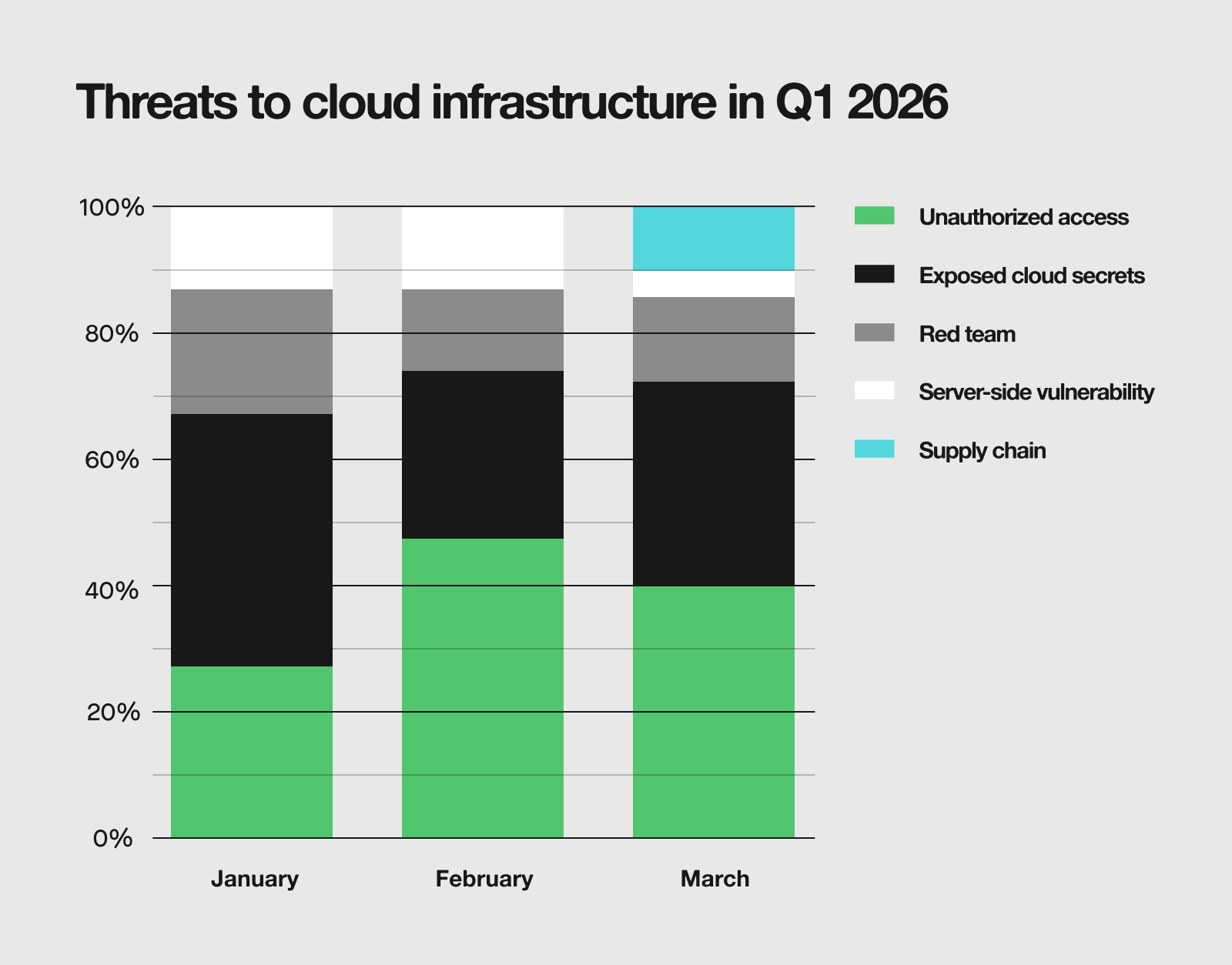 Threats to cloud infrastructure in Q1 2026