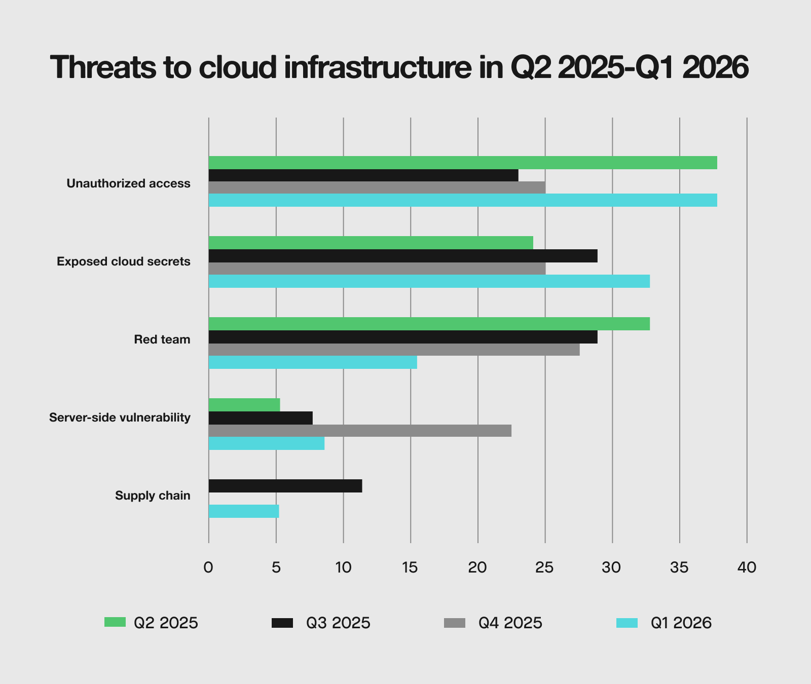 Threats to cloud infrastructure, Q2 2025 - Q1 2026