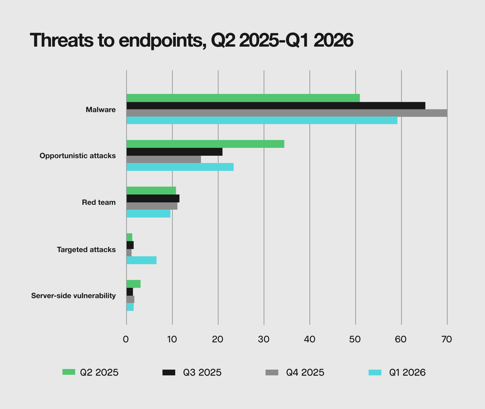 Threats to endpoints, Q2 2025 - Q1 2026