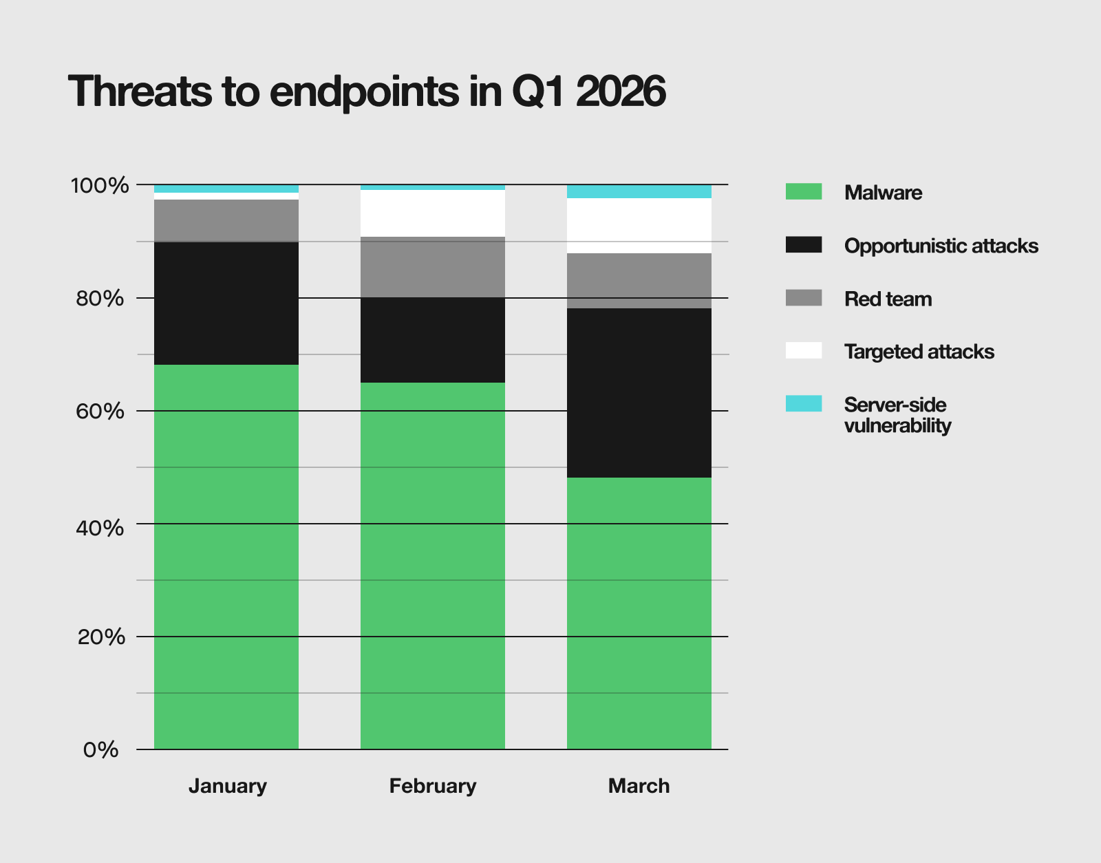 Threats to endpoints in Q1 2026