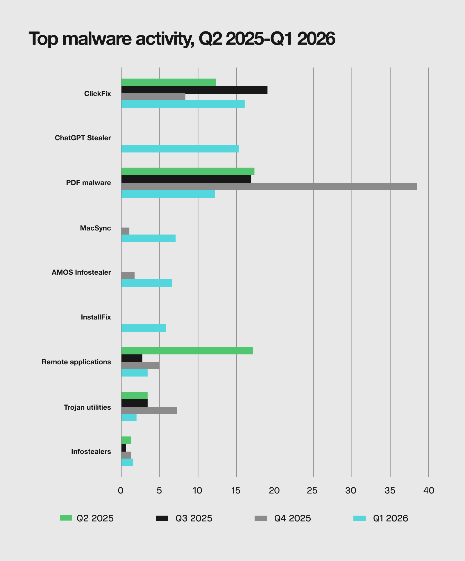 Top malware activity, Q2 2025 - Q1 2026