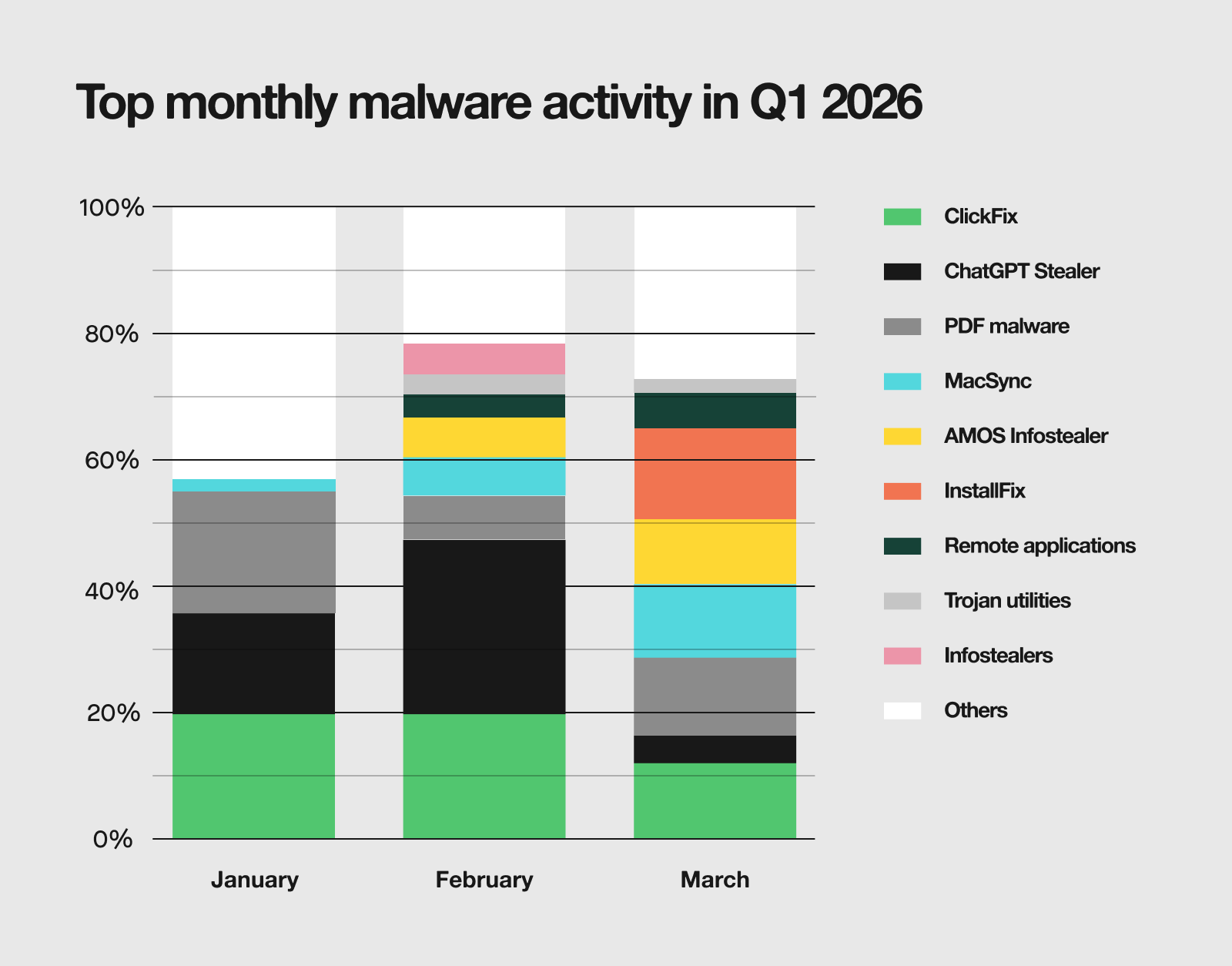 Top monthly malware activity in Q1 2026