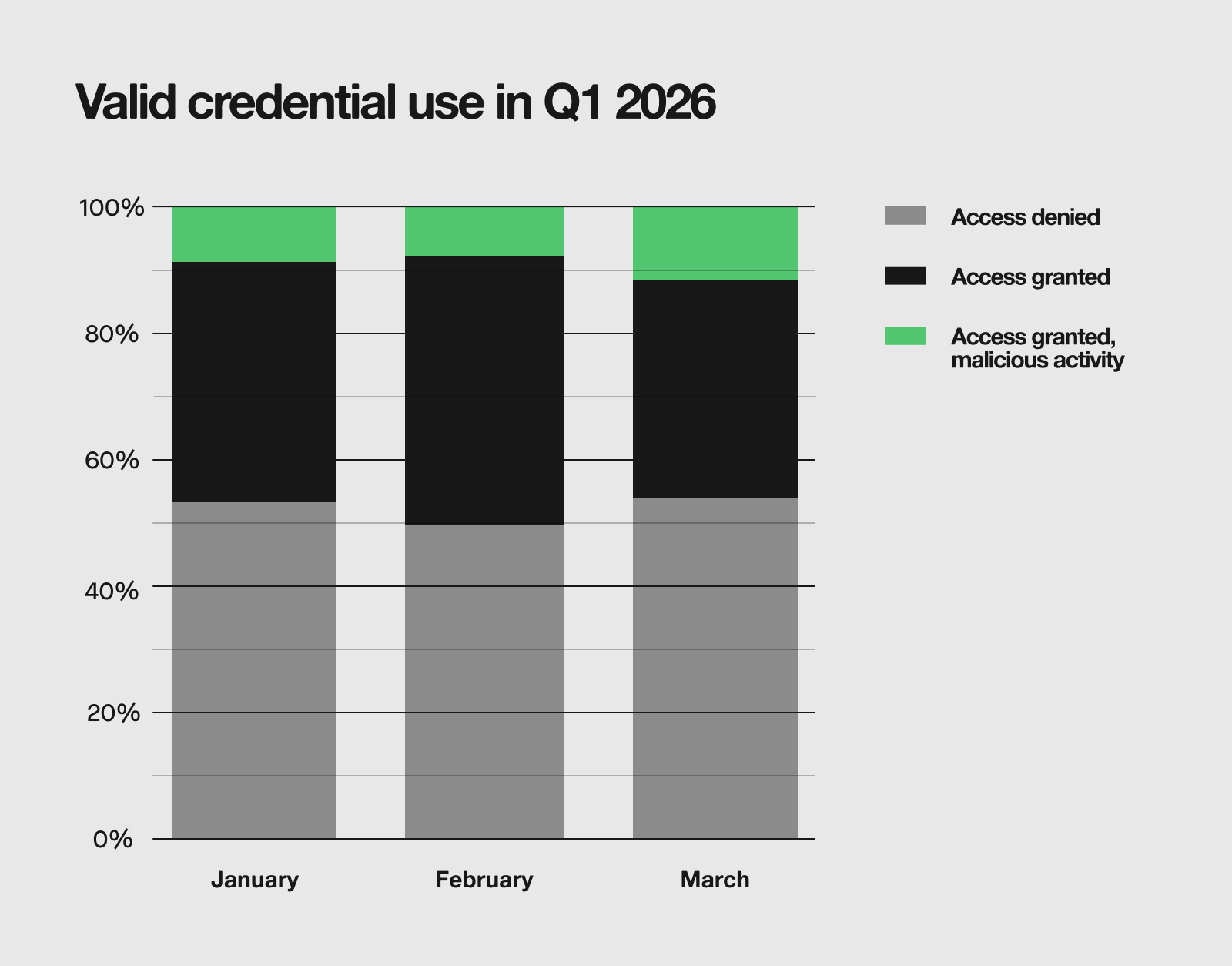 Valid credential use in Q1 2026