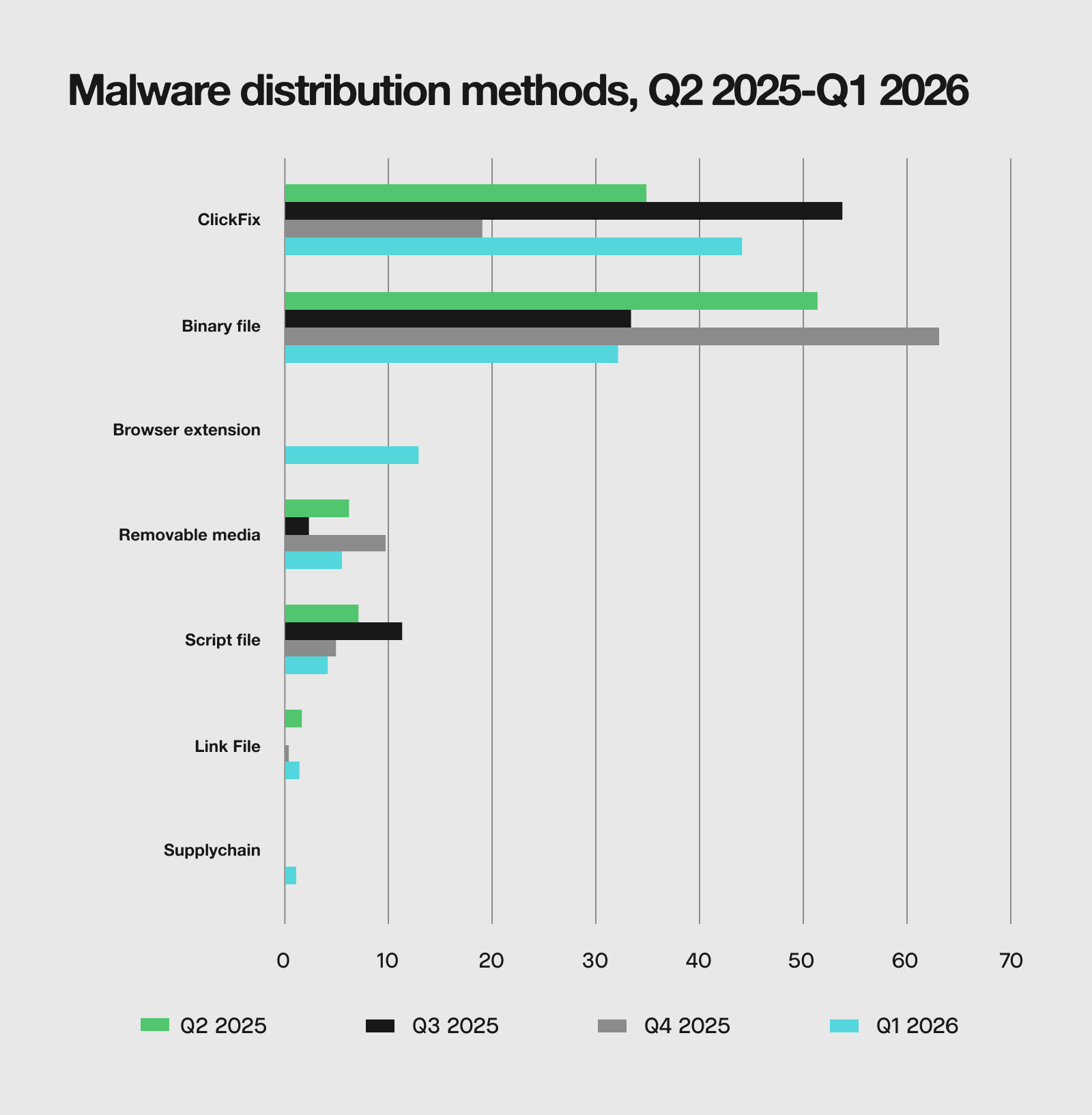 Malware distribution methods, Q2 2025 - Q1 2026