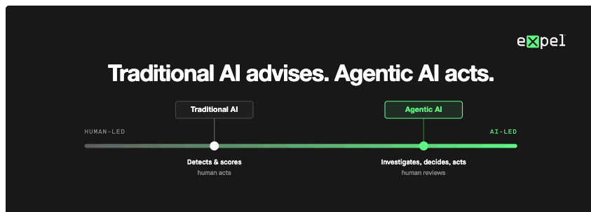 Autonomy in AI is a spectrum, with traditional AI being human-led, and agentic AI being AI-led.