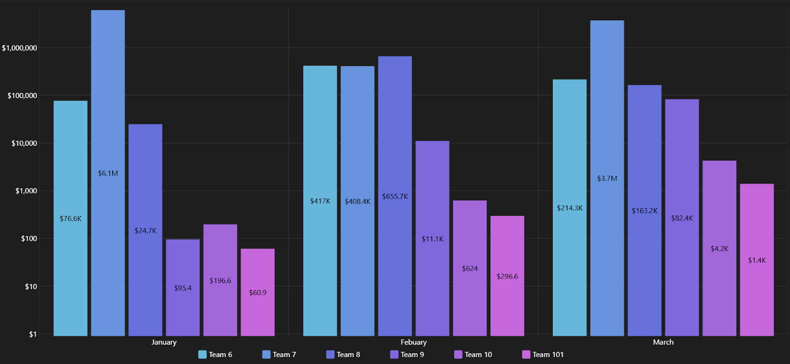 Total value of all wallets ingested each month broken down by team.