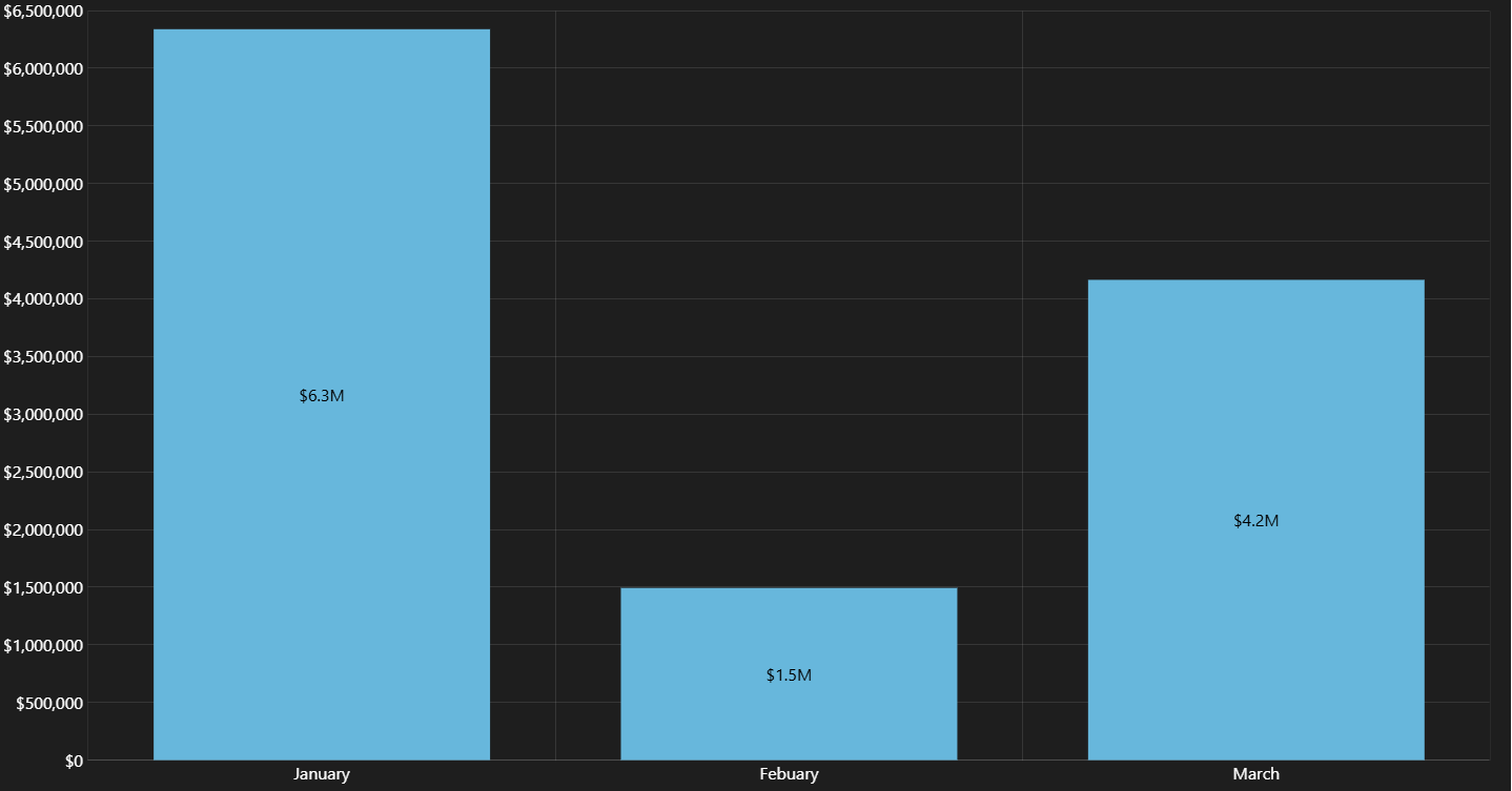 Total value of all wallets ingested monthly by all teams.