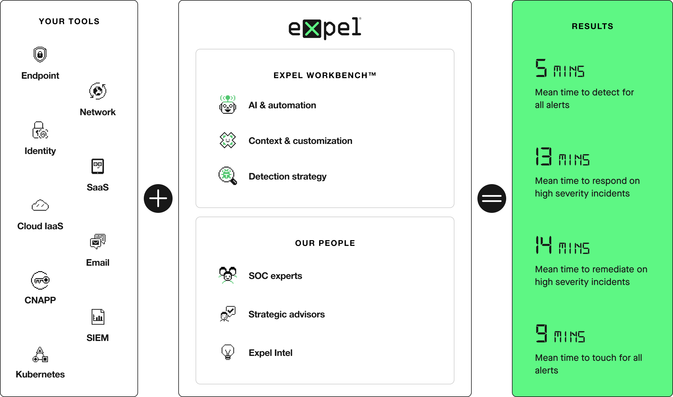 Your tools connect into Expel Workbench supported by Expel analysts to give you 14 minute MTTR