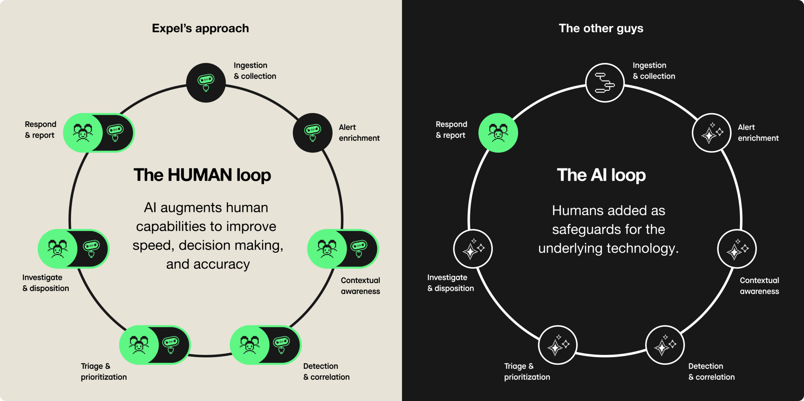 Side-by-side comparison of two approaches to AI in cybersecurity. On the left, "the AI loop" shows an autonomous AI threat lifecycle where humans are added only as safeguards for the underlying technology. On the right, Expel's approach—"the human loop"—shows Ruxie and human analysts paired together at every stage, from ingestion and collection through alert enrichment, contextual awareness, detection and correlation, triage and prioritization, investigation and response, and communication and reporting. Expel's AI-powered MDR model treats AI as a tool that augments human capabilities to improve speed, decision-making, and accuracy—not a replacement for SOC analysts.