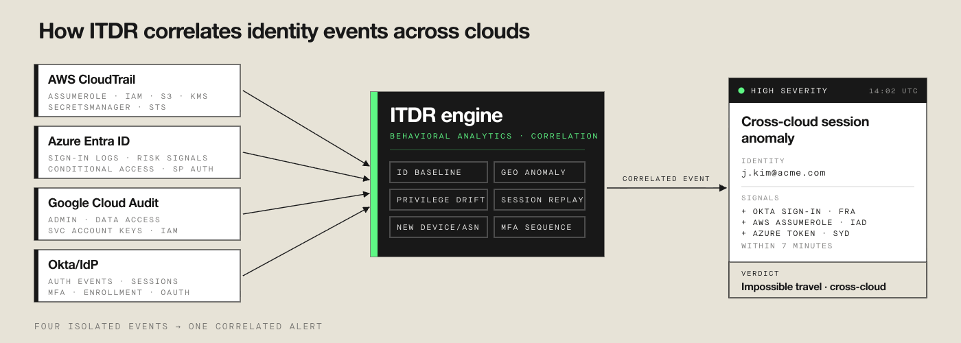 Diagram showing ITDR ingesting identity telemetry from AWS CloudTrail, Azure Entra ID sign-in logs, and Google Cloud Audit Logs for cross-platform behavioral detection and correlated alert generation.