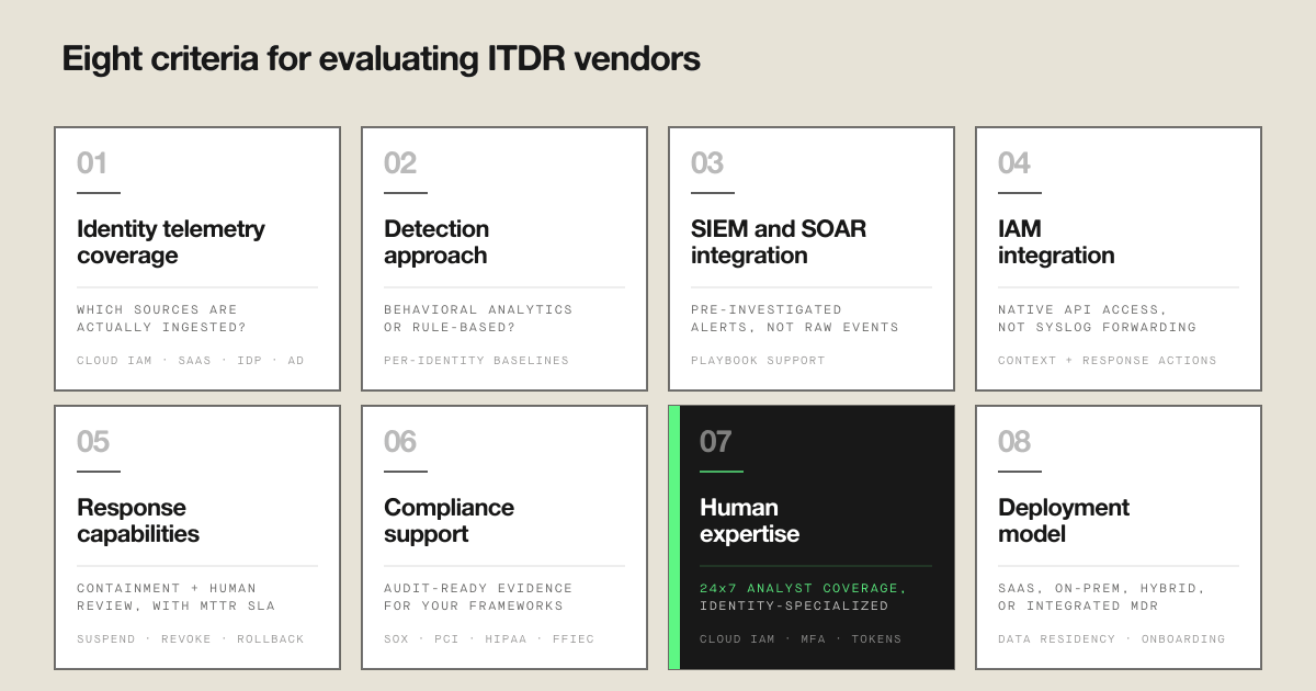 ITDR vendor evaluation framework diagram showing eight criteria: identity telemetry coverage, detection approach, SIEM/SOAR integration, IAM integration, response capabilities, compliance support, human expertise, and deployment model.