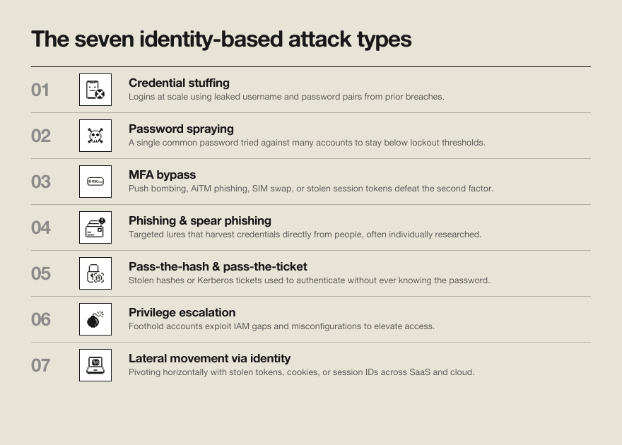 Diagram showing the seven most common identity-based attack types: credential stuffing, password spraying, MFA bypass, phishing, pass-the-hash, privilege escalation, and lateral movement.