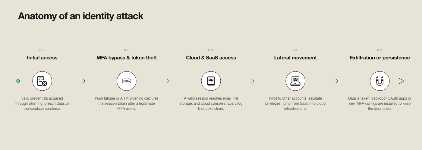 Five-stage identity attack chain diagram showing how credential theft leads to MFA bypass, cloud access, lateral movement, and exfiltration or persistent access.