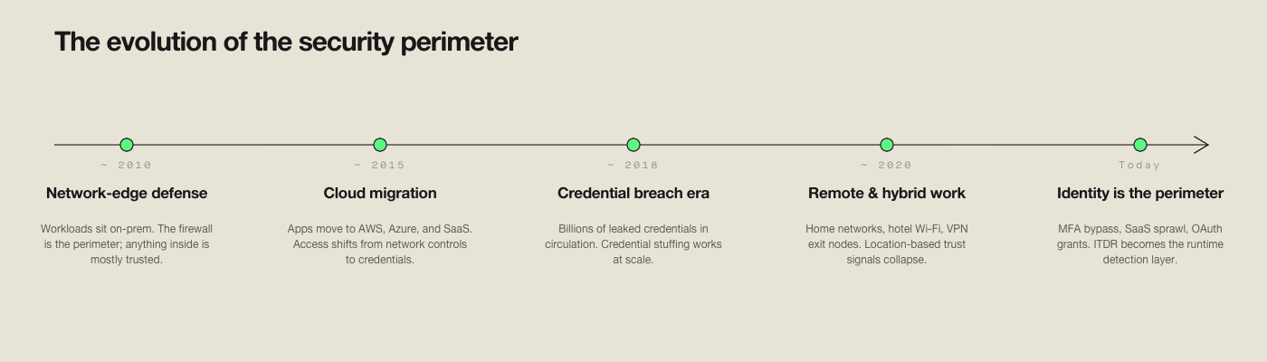 Timeline showing the evolution of enterprise security from network perimeter defense to identity-centered security in cloud and SaaS environments.