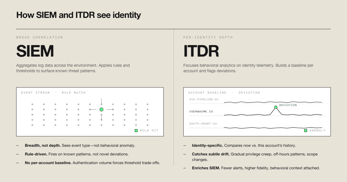 Side-by-side comparison diagram showing SIEM broad log correlation versus ITDR per-identity behavioral analytics for identity threat detection.