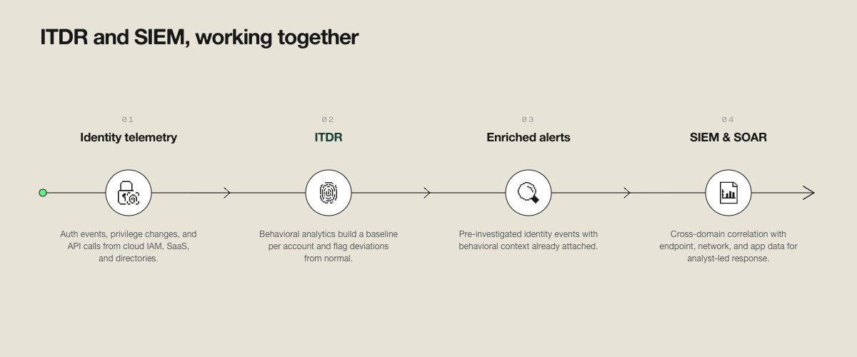Simplified integration diagram showing ITDR enriching identity alerts before they flow into SIEM or SOAR for analyst-led response.