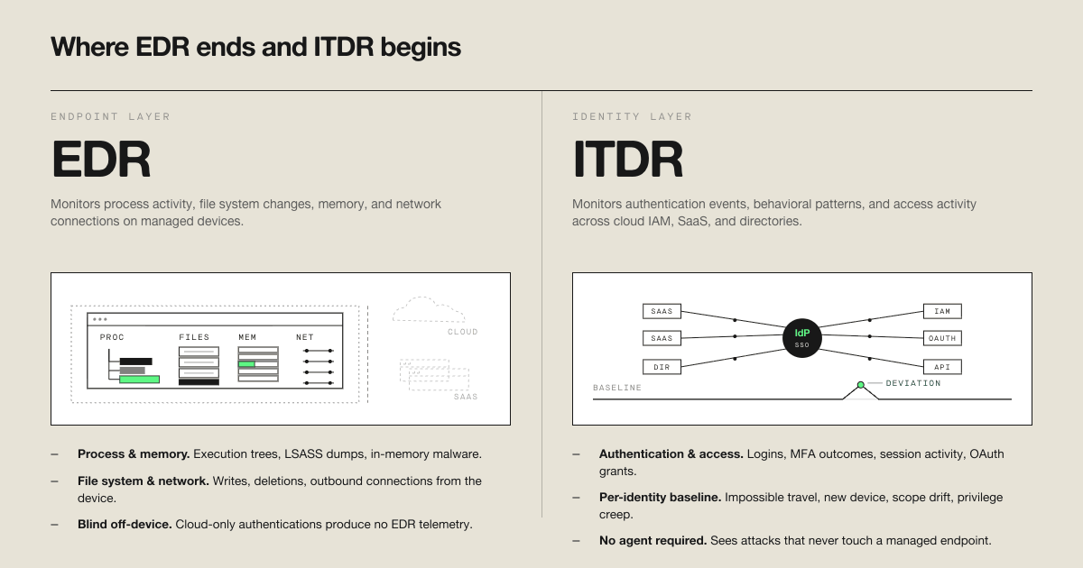 Comparison diagram showing EDR monitoring endpoint process and file activity versus ITDR monitoring identity authentication events and behavioral anomalies across cloud and SaaS.
