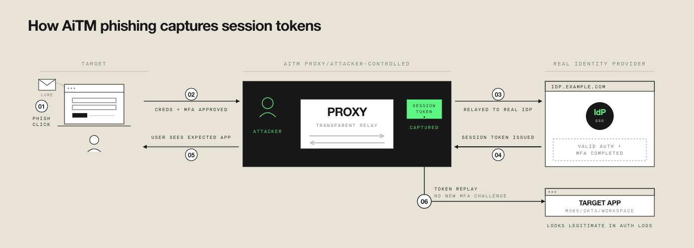Adversary-in-the-middle phishing diagram showing attacker proxy intercepting session token between user authentication and the legitimate identity provider.