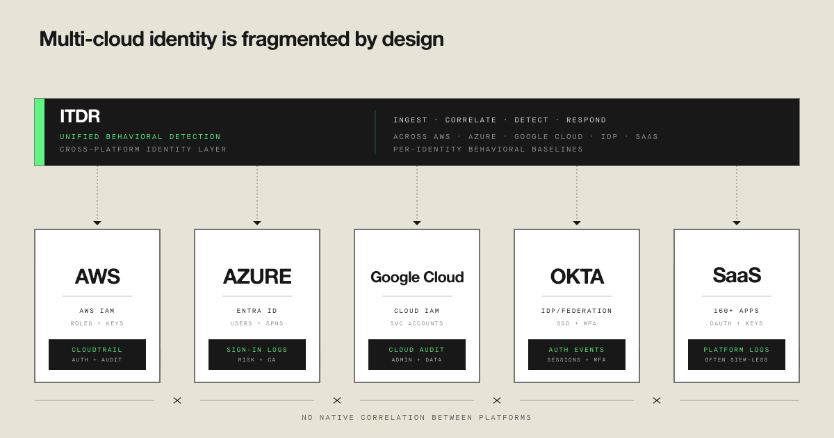 Diagram showing multi-cloud identity fragmentation across AWS IAM, Azure Entra ID, Google Cloud IAM, and SaaS platforms, with ITDR providing unified behavioral detection across all identity telemetry.