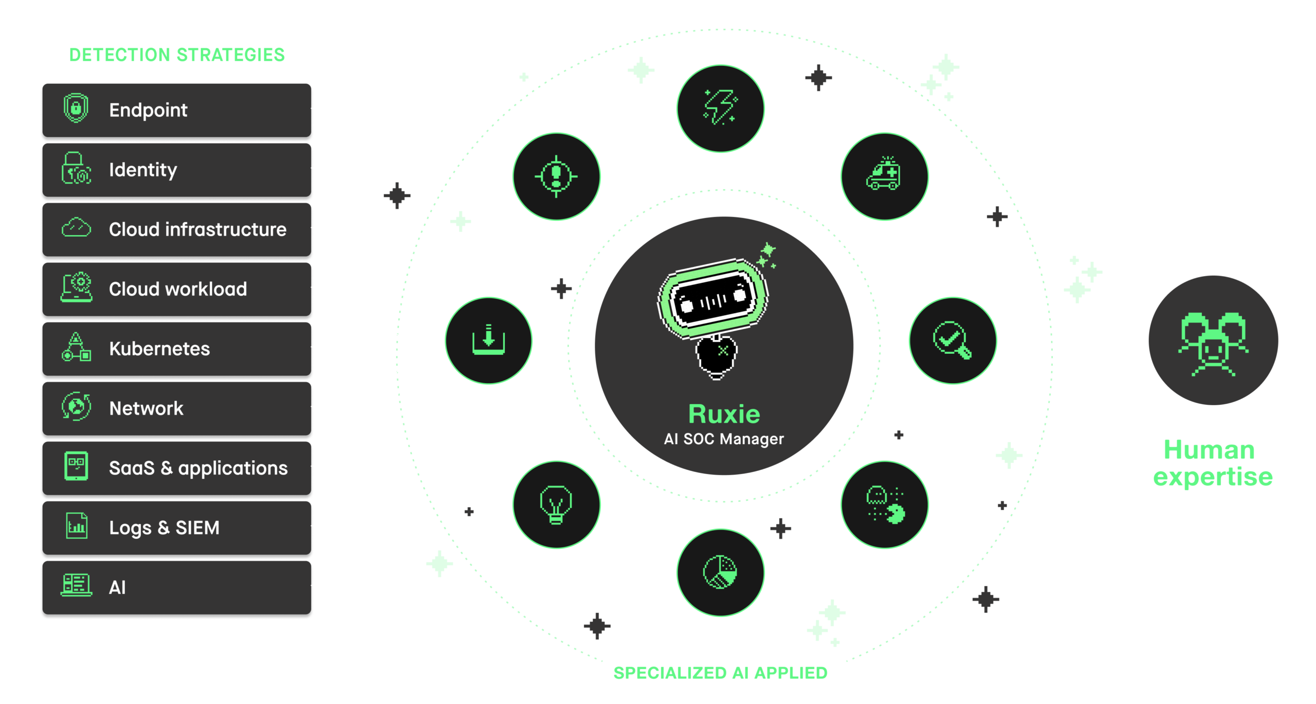 Ruxie, Expel's AI SOC manager, applies specialized AI across the entire threat lifecycle, escalating the critical alerts to human analysts.