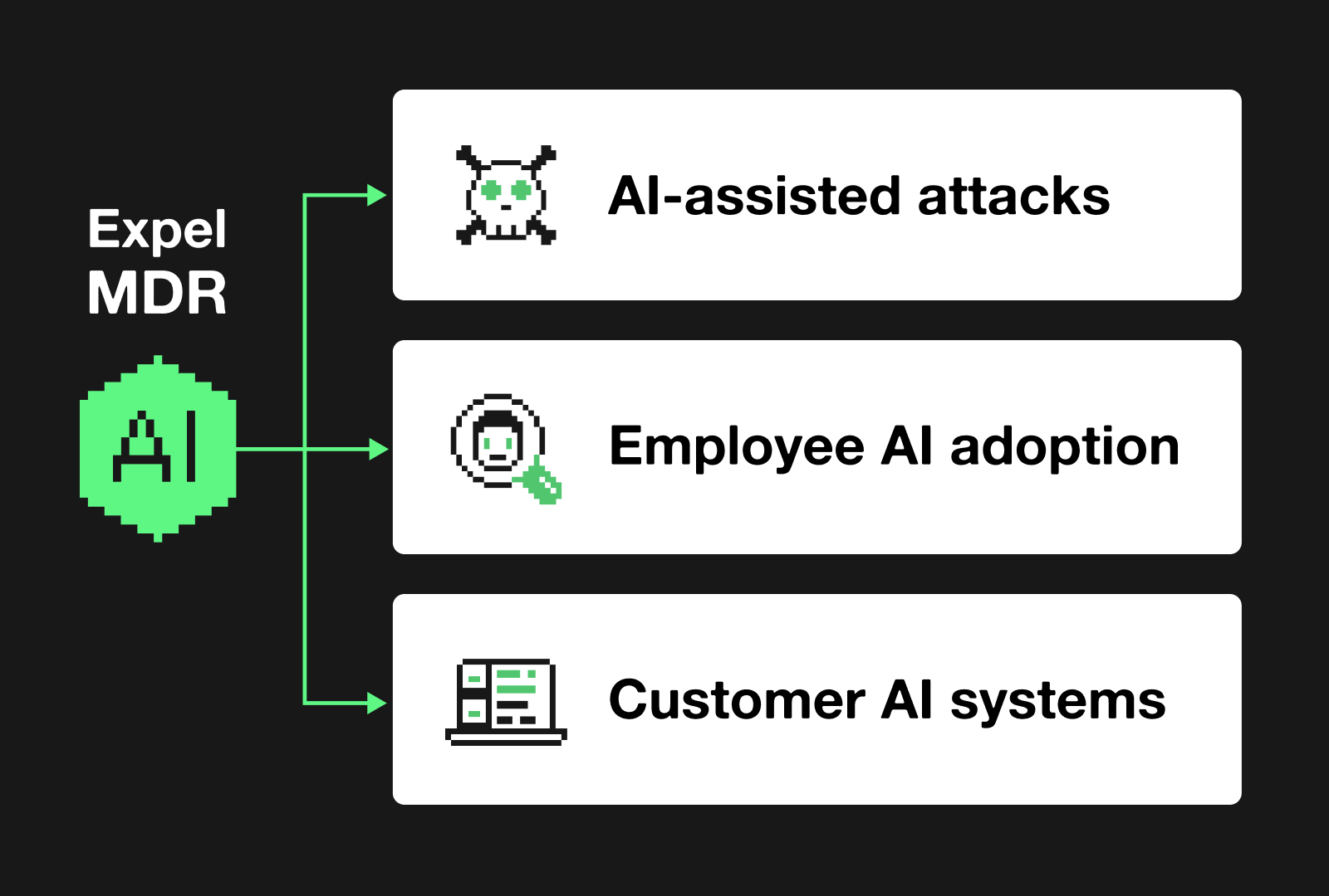 Expel MDR for AI extends coverage against AI-assisted attacks, employee AI adoption, and customer AI systems