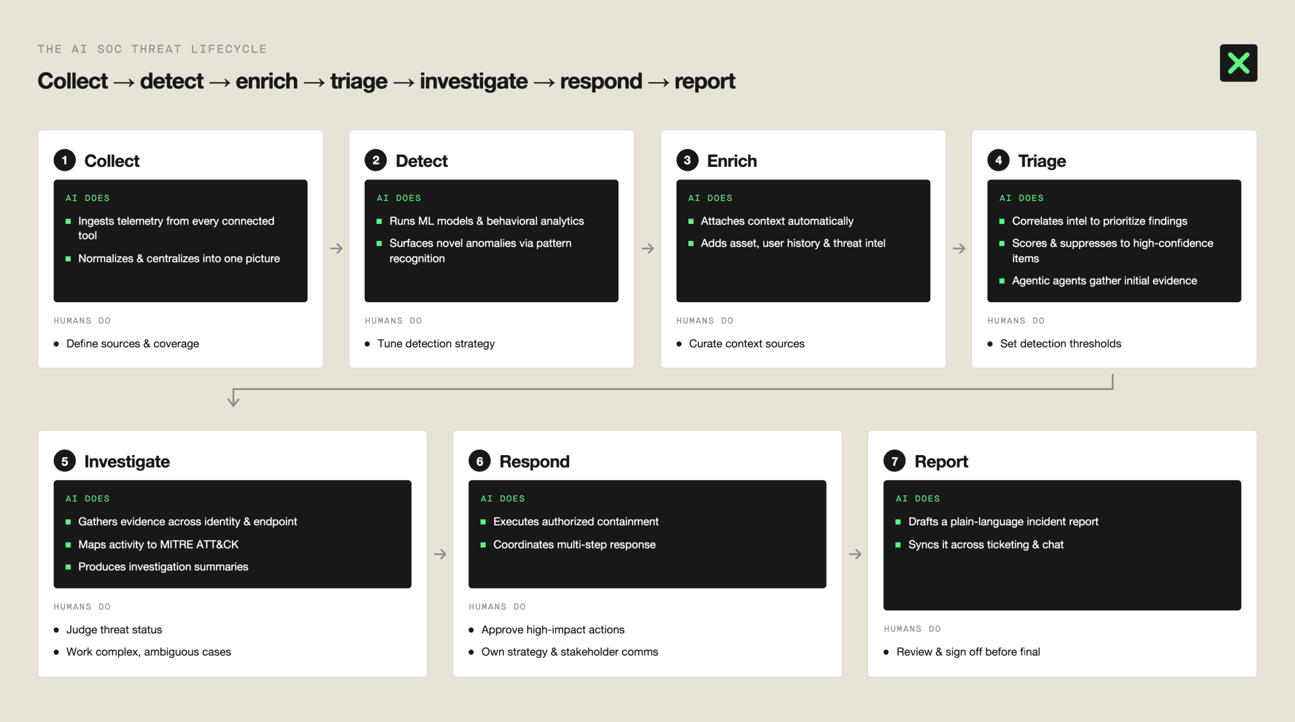 AI SOC threat lifecycle diagram showing AI and human roles at triage, investigation, and response stages with automated actions and human approval gates clearly marked.