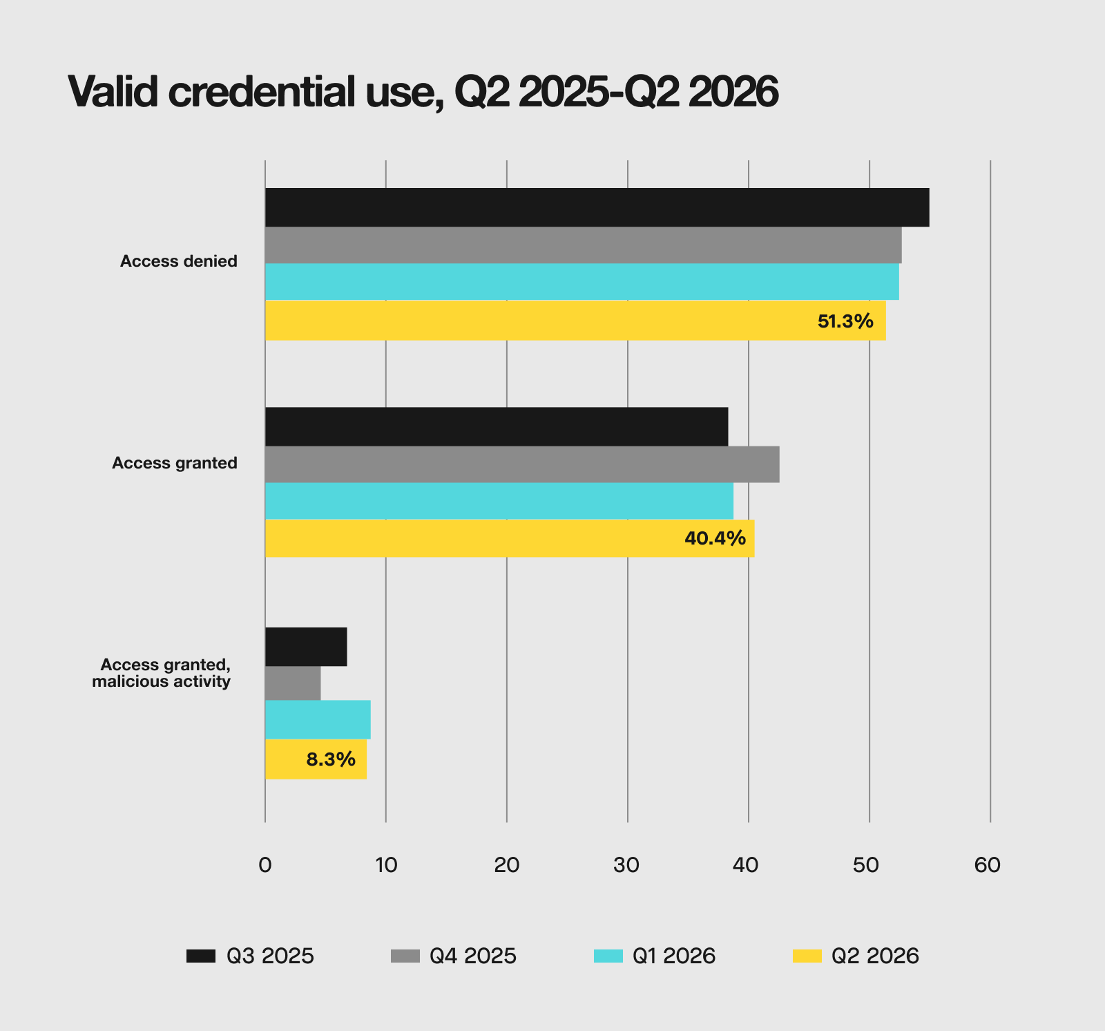 Bar chart for valid credential use, Q2 2025-Q2 2026 seen by the Expel SOC. Access denied was 51.3% of incidents, access granted was 40.4%, and access granted with malicious activity was 8.3%.