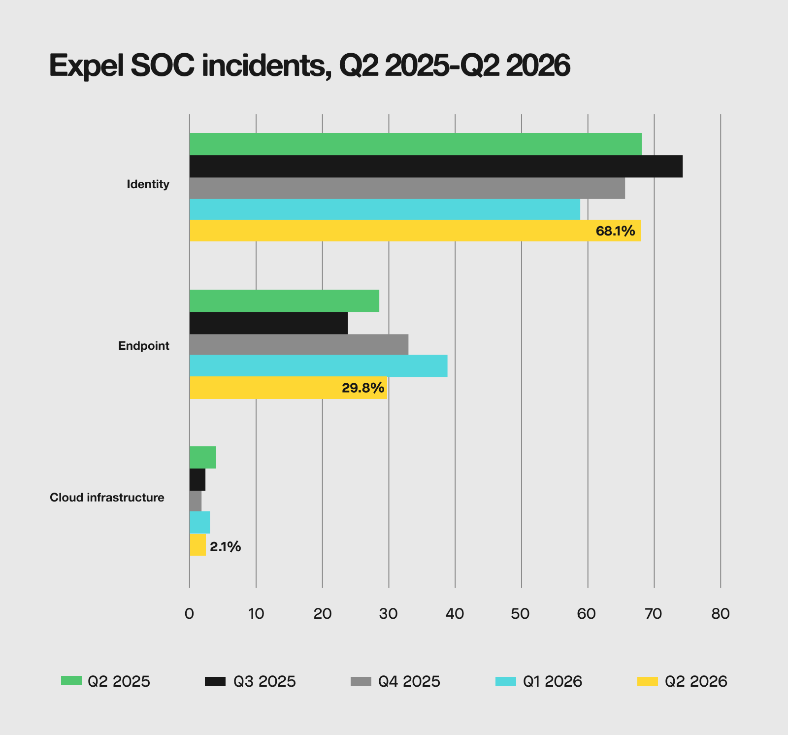 Bar chart for Expel SOC incidents, Q2 2025-Q2 2026 seen by the Expel SOC. This quarter saw 68.1% of incidents targeting the identity attack surface, 29.8% targeting endpoint, and 2.1% targeted cloud infrastructure.