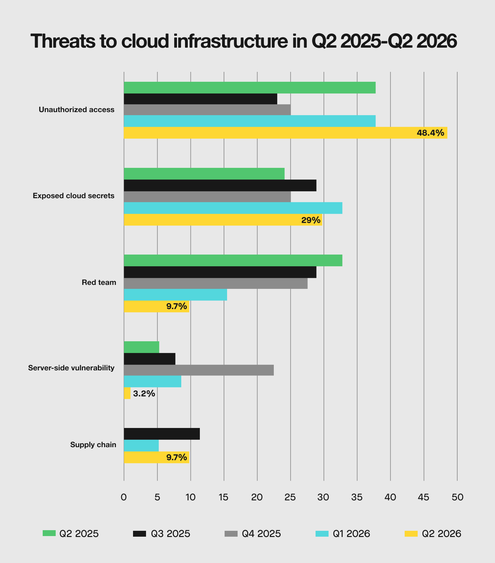 Bar chart of threats to cloud infrastructure, Q2 2025-Q2 2026 seen by the Expel SOC. In Q2, cloud infrastructure incidents were: 48.4% unauthorized access, 29% exposed cloud secrets, 9.7% supply chain, 9.7% red team activity, and 3.2% server-side vulnerabilities.