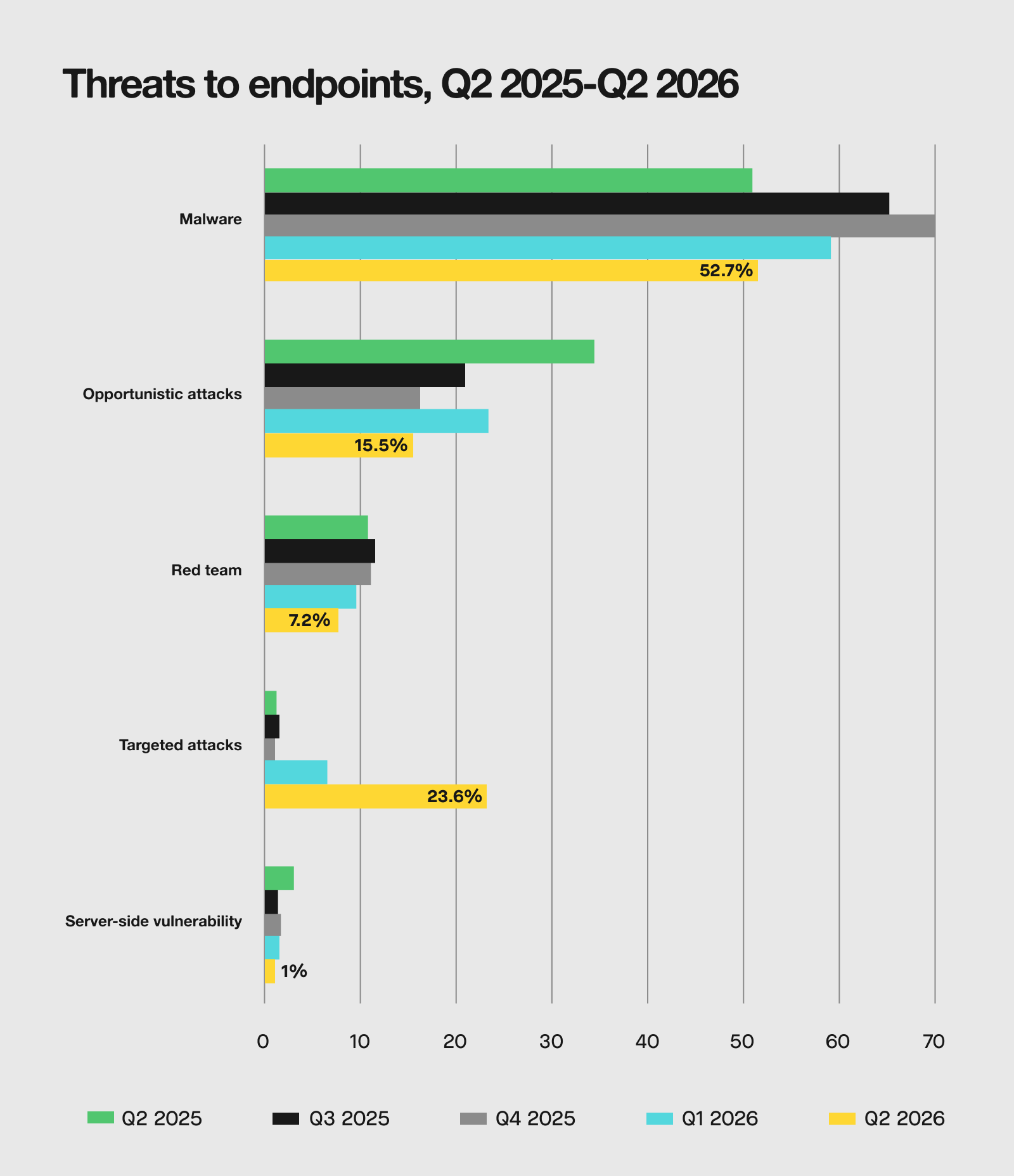 Bar chart of threats to endpoints, Q2 2025-Q2 2026 seen by the Expel SOC. For endpoint incidents this quarter, they were made up of: 52.7% malware, 23.6% targeted attacks, 15.5% opportunistic attacks, 7.2% red team activity, and 1% server-side vulnerabilities.