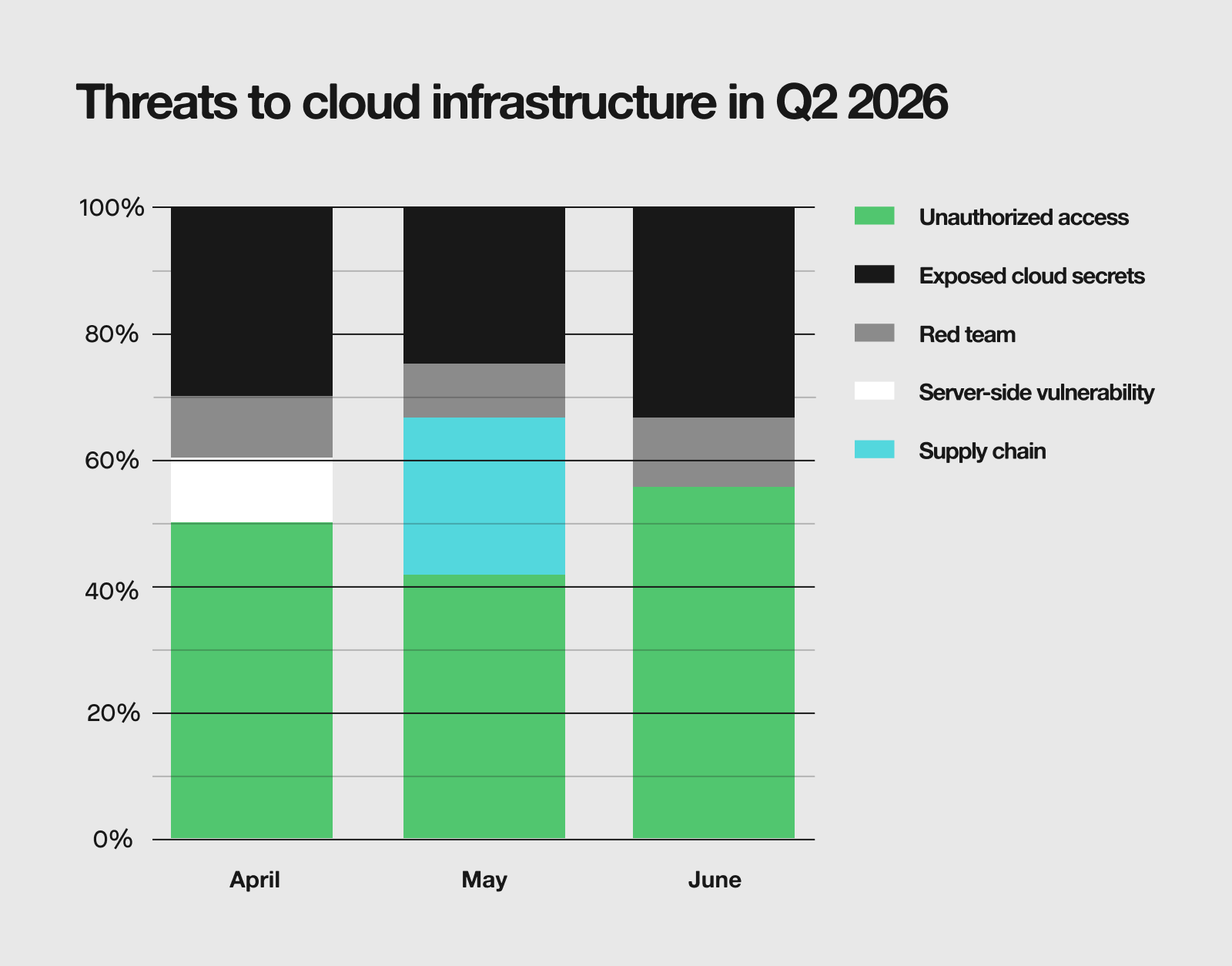 Bar chart of threats to cloud infrastructure in Q2 2026 seen by the Expel SOC. Unauthorized access was the most common incident type, peaking in June at 55.6%. April was the only month to see a server-side vulnerability incident.