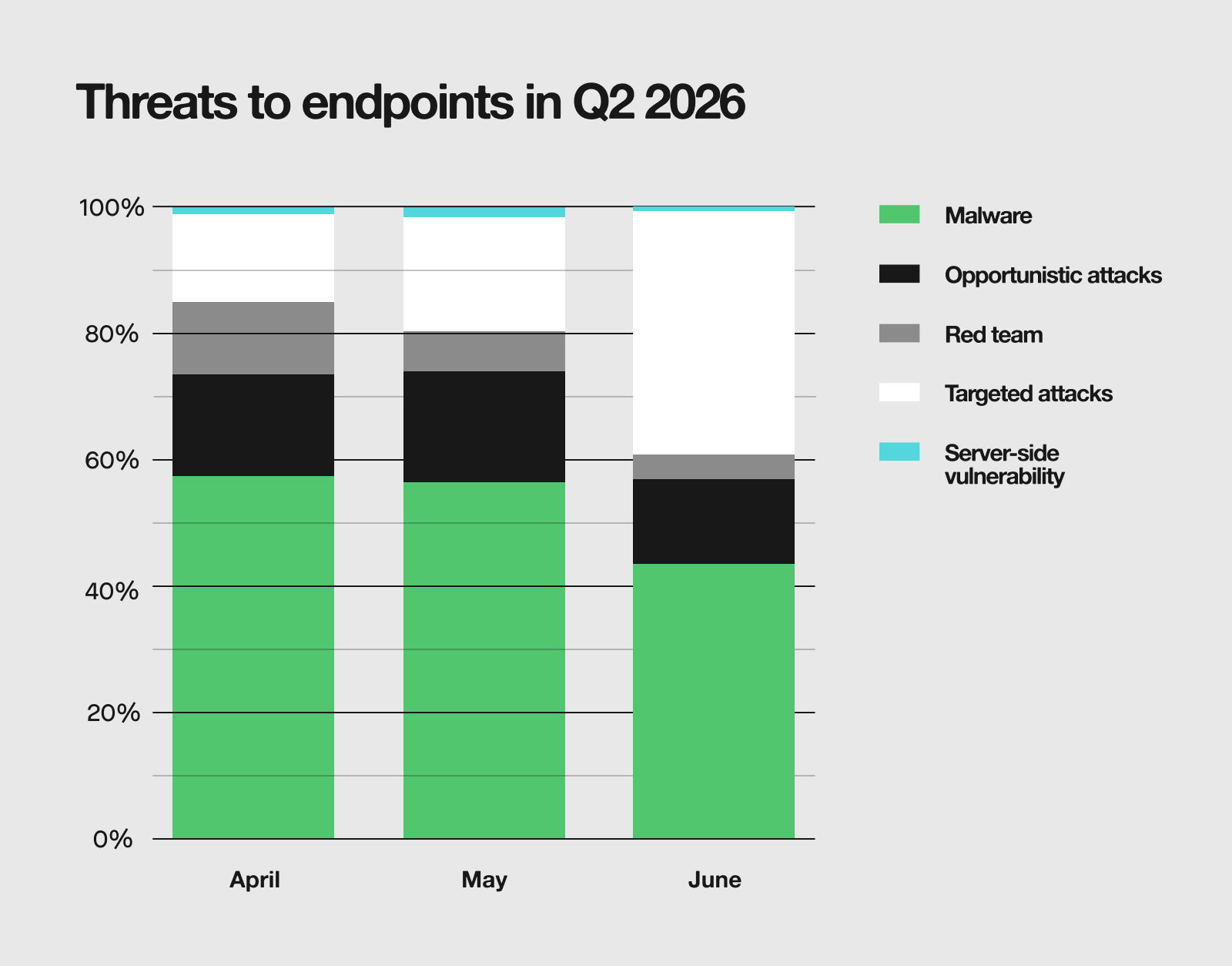 Bar chart of threats to endpoint in Q2 2026 seen by the Expel SOC