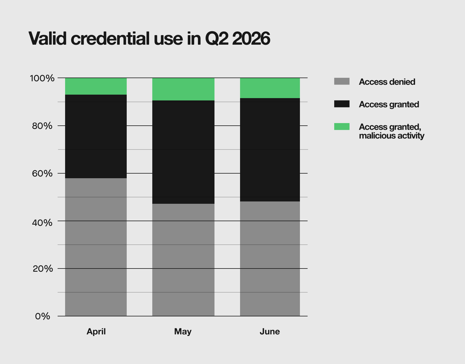 Bar chart for valid credential use in Q2 2026 seen by the Expel SOC. April saw the highest access denied incidents (58.2%), while May and June matched pace with each other, just below 50%. Access granted spiked from April to May (34% to 43%), and held steady in June at 43%.