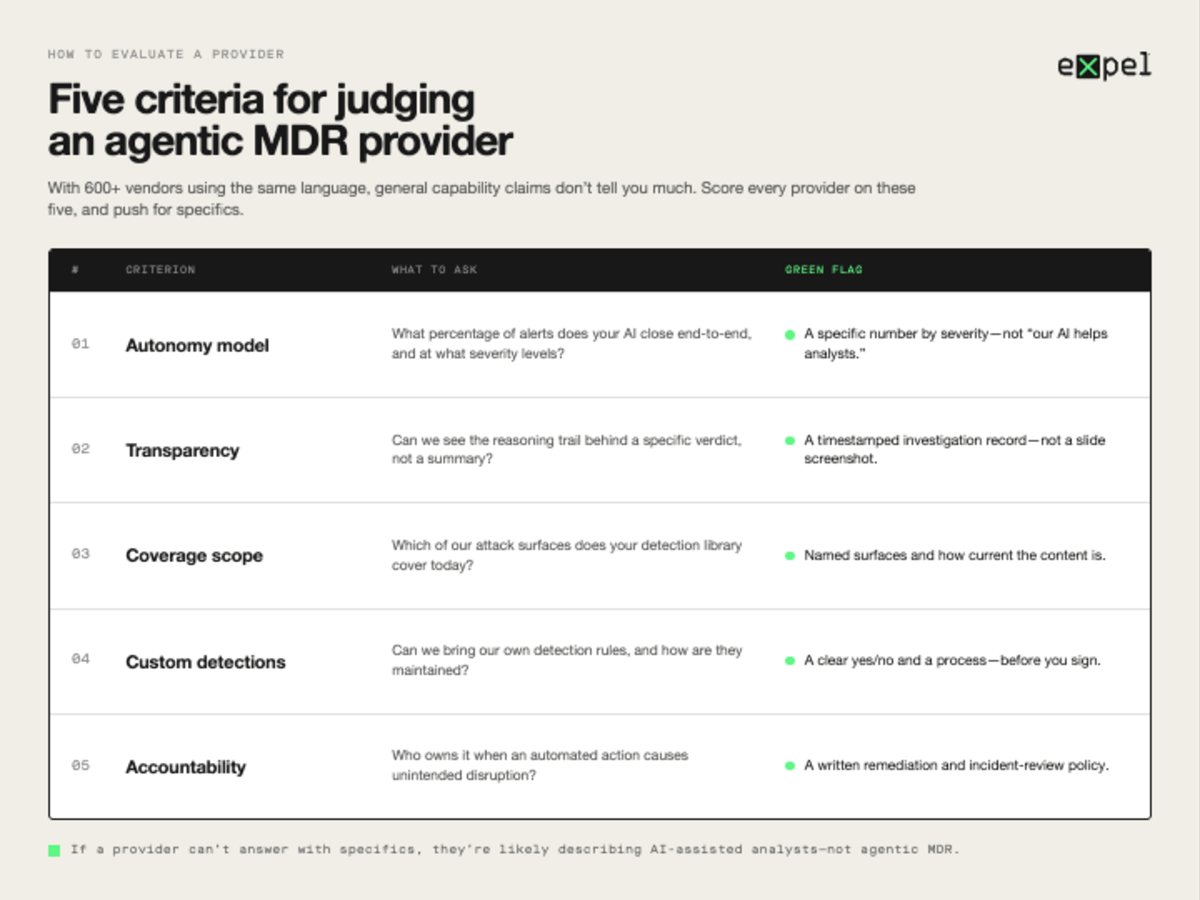 Scorecard showing five criteria for evaluating agentic MDR providers: autonomy model, transparency, coverage scope, custom detection flexibility, and accountability.