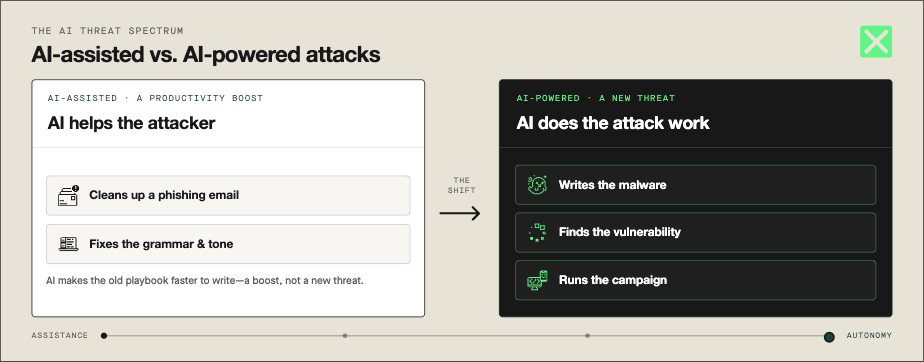 Diagram comparing AI-assisted cyberattacks to AI-powered cyberattacks, showing the shift from AI as a writing aid to AI as an active part of the attack.